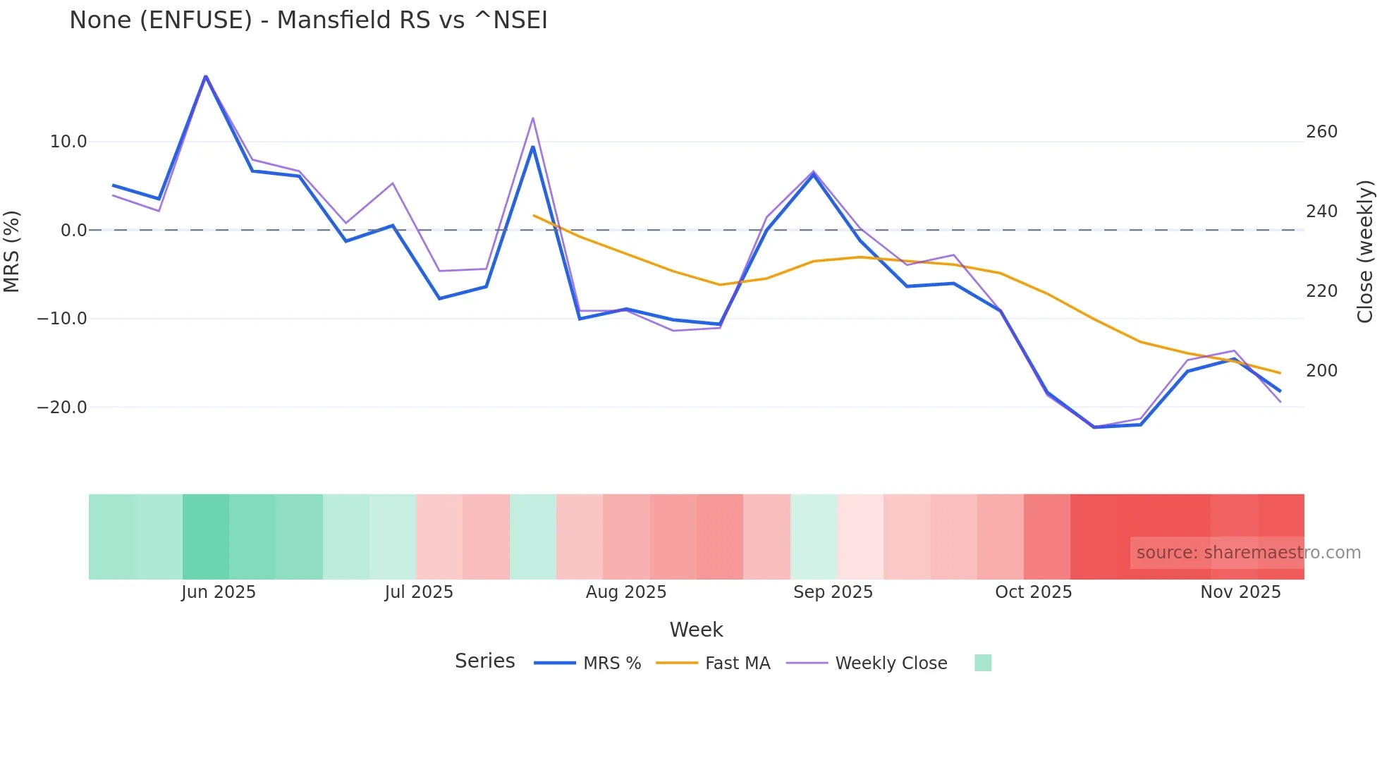 ENFUSE Mansfield Relative Strength chart