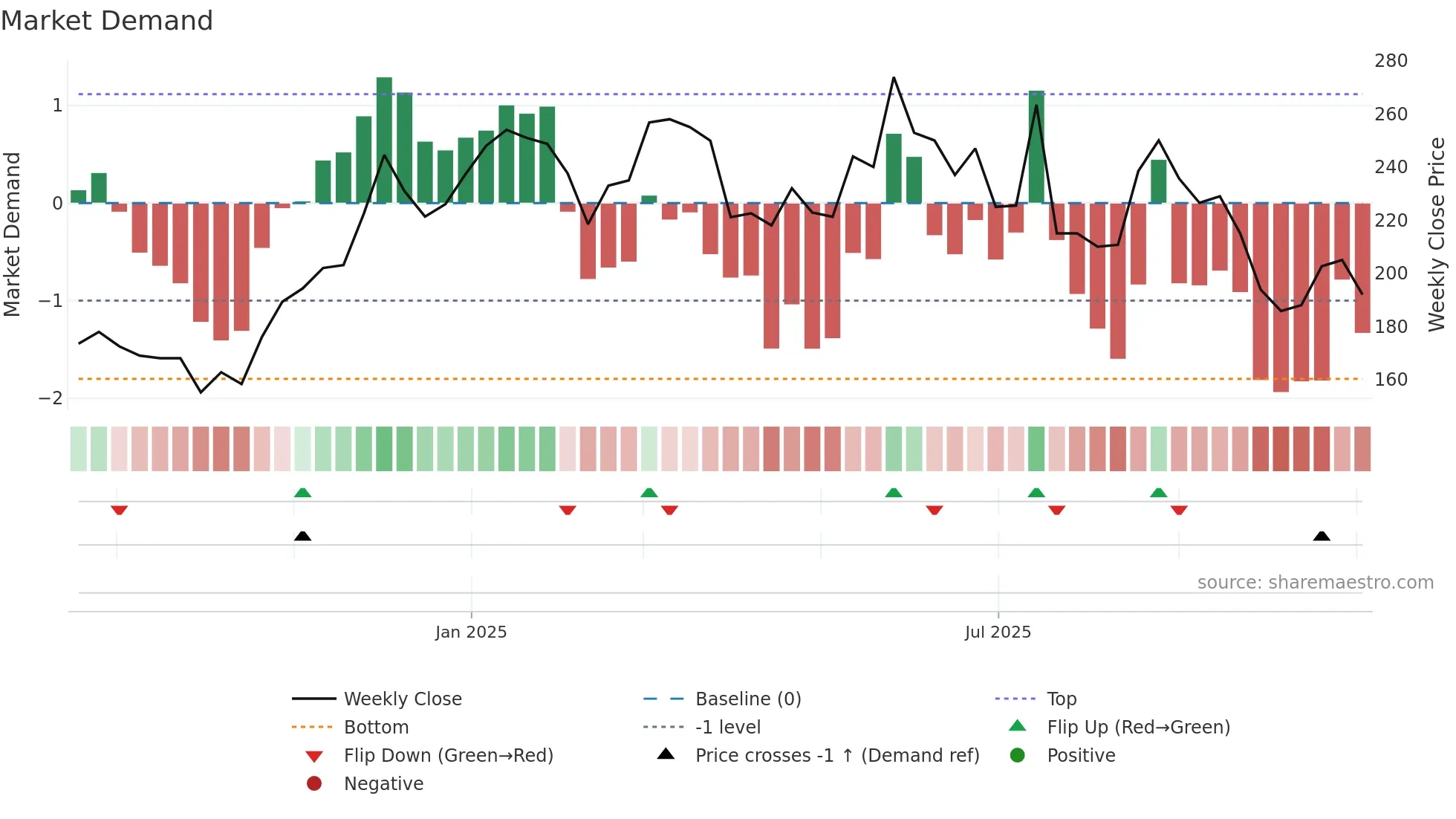 ENFUSE weekly Market Demand chart