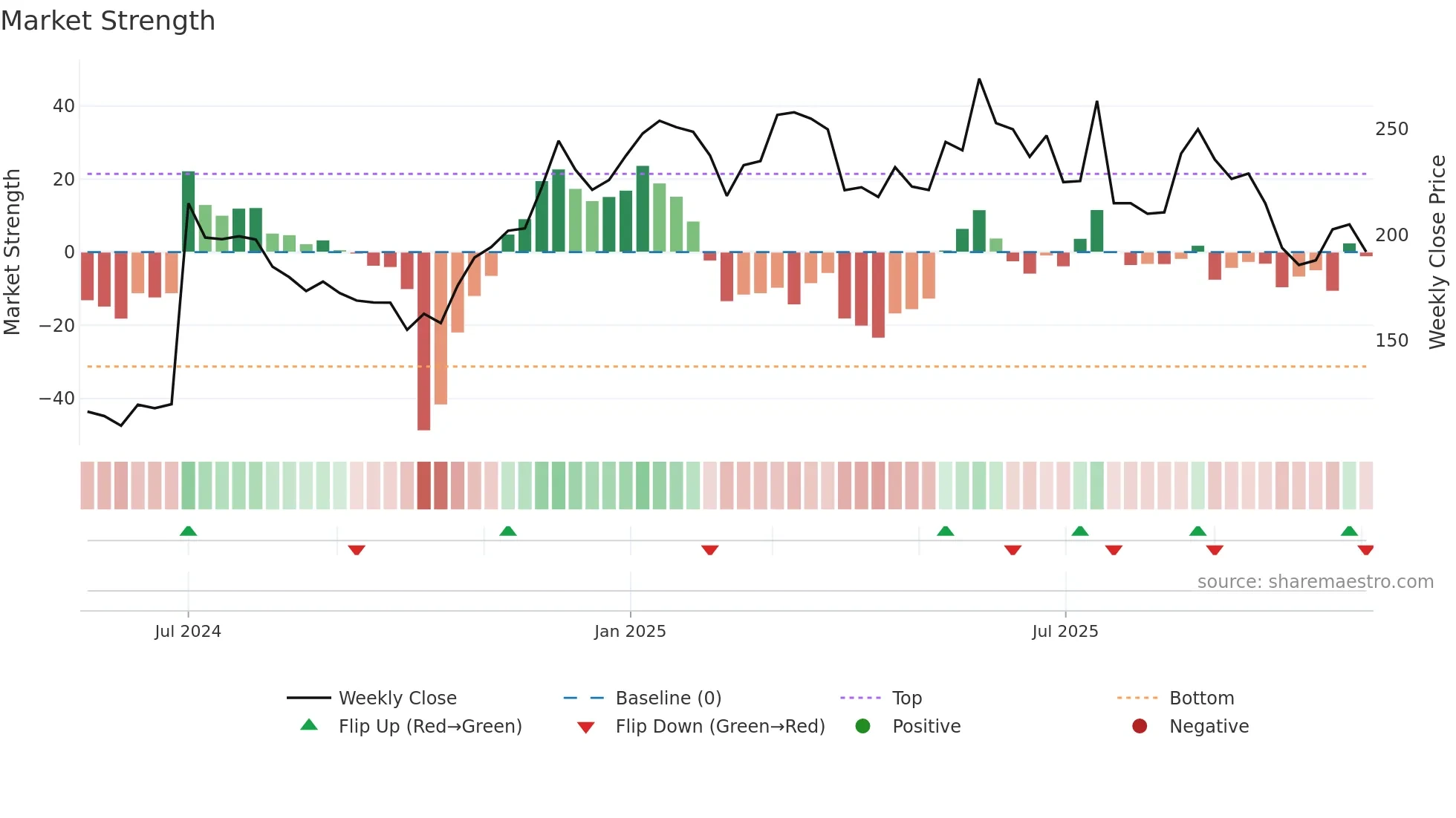ENFUSE weekly Market Strength chart