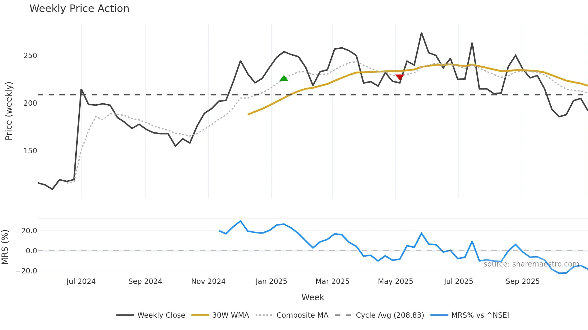 ENFUSE weekly Price Action chart, closing 2025-11-03