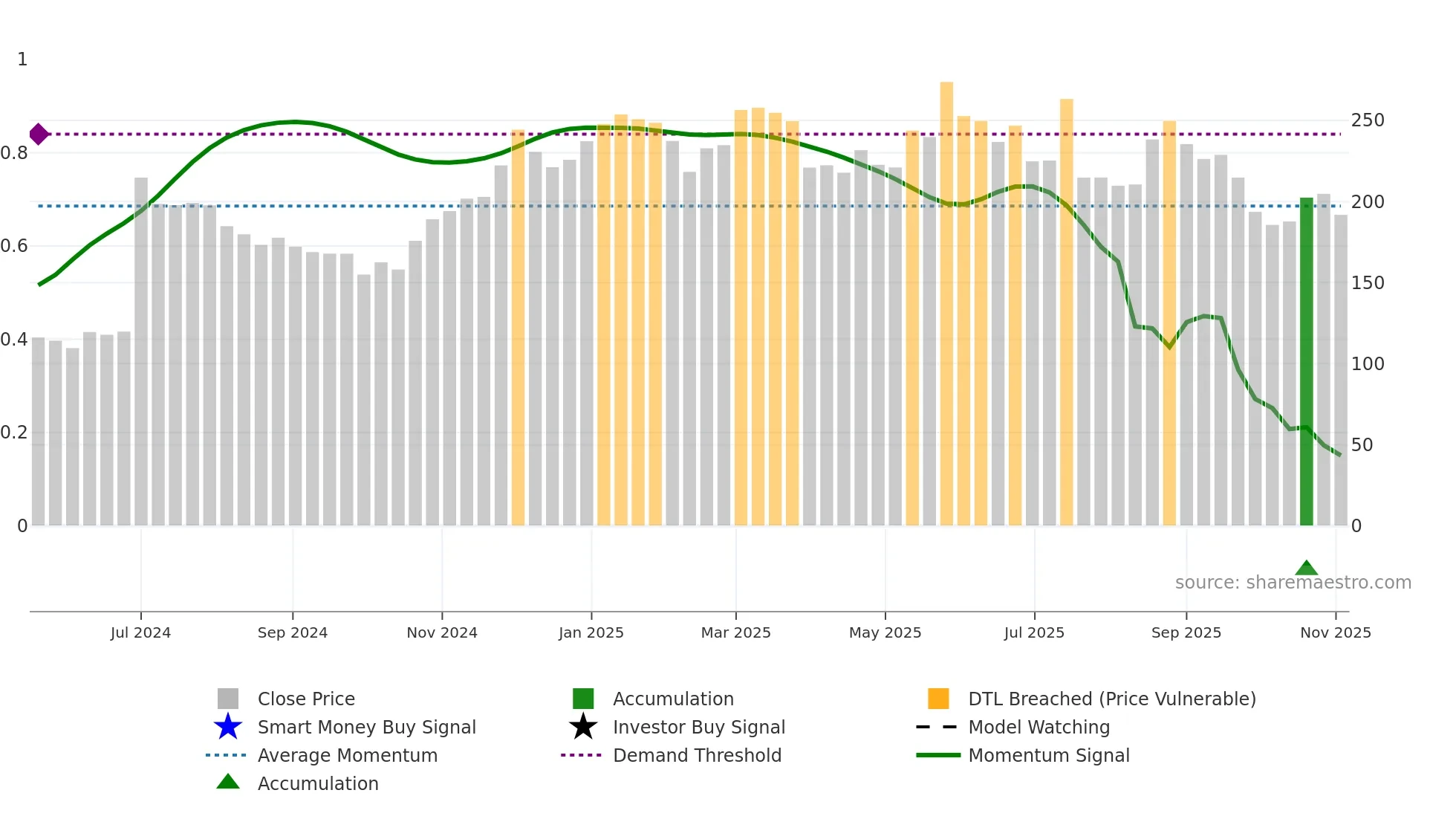 ENFUSE weekly Smart Money chart
