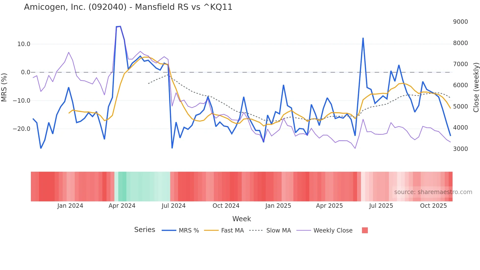 092040 Mansfield Relative Strength chart