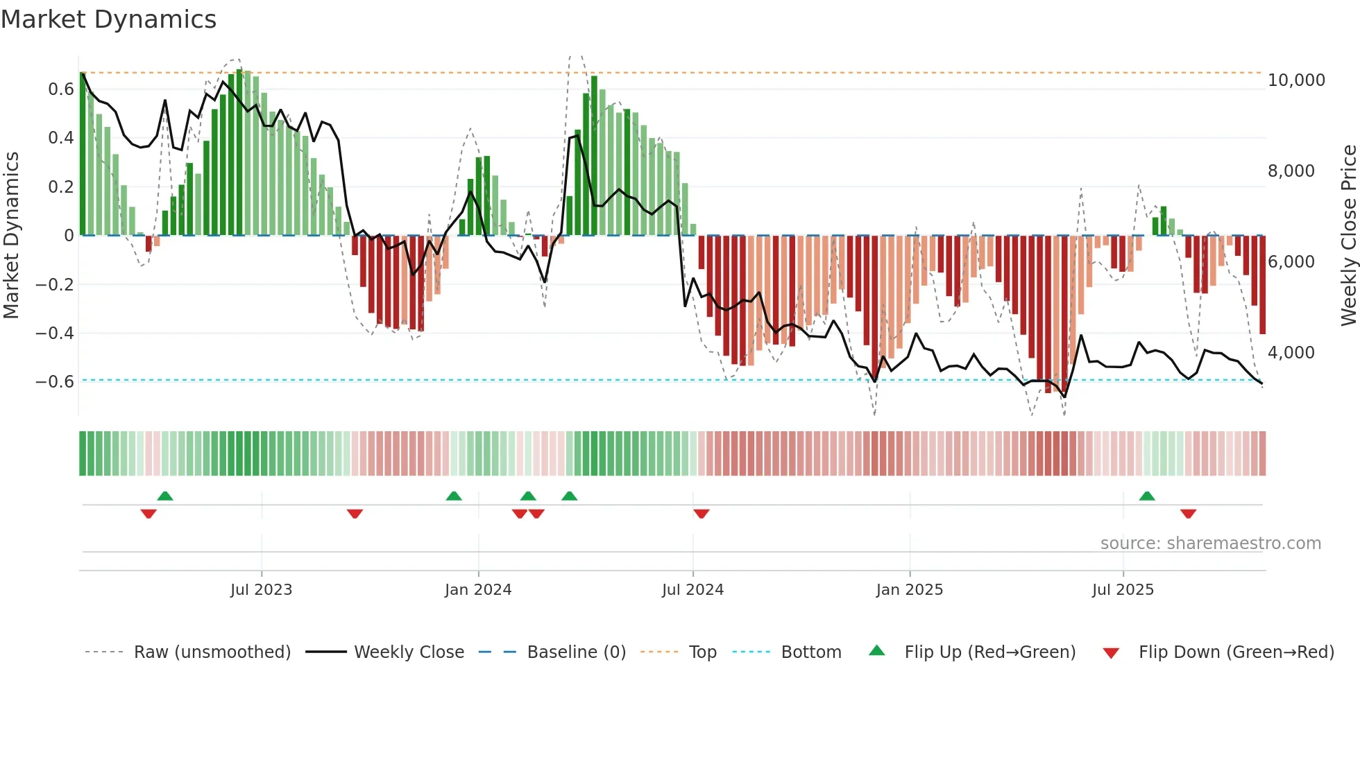 092040 weekly Market Dynamics chart