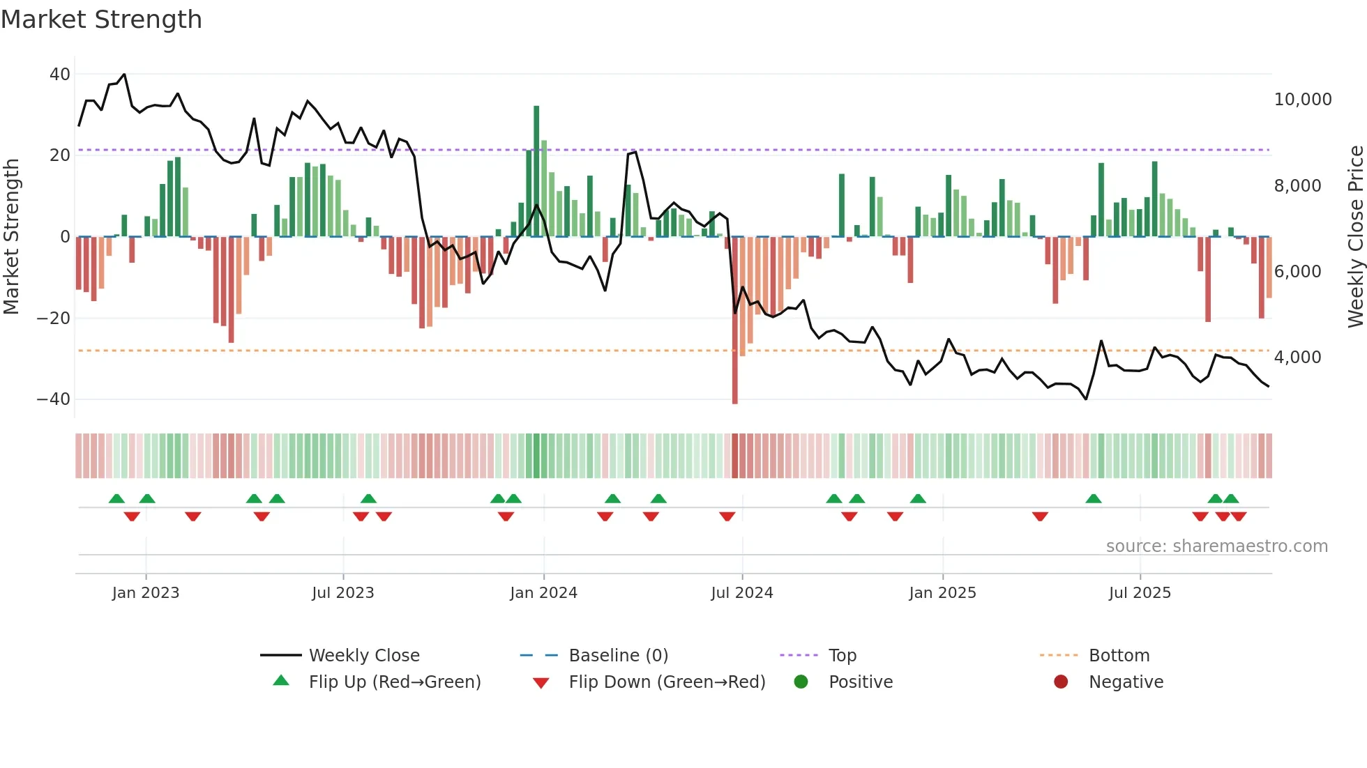 092040 weekly Market Strength chart
