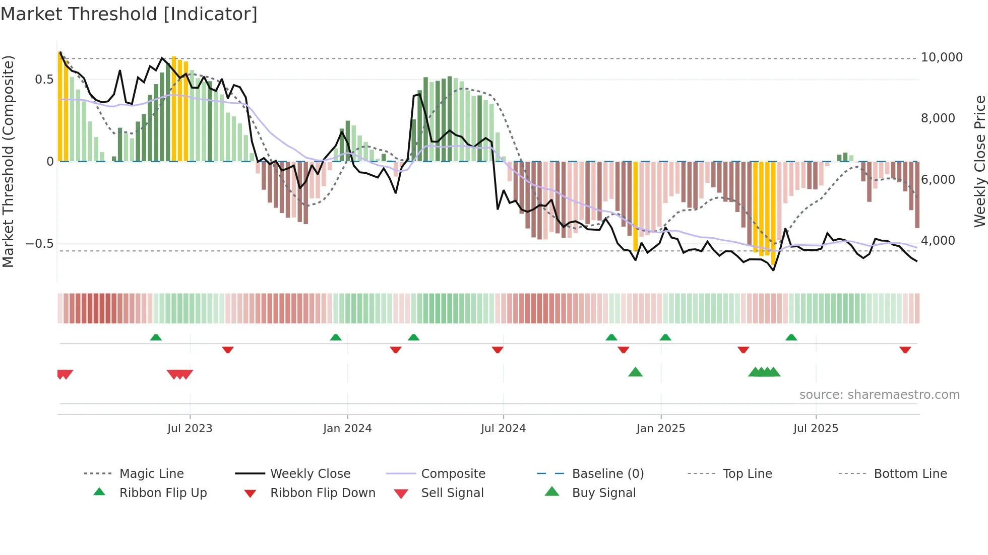 092040 weekly Market Threshold chart