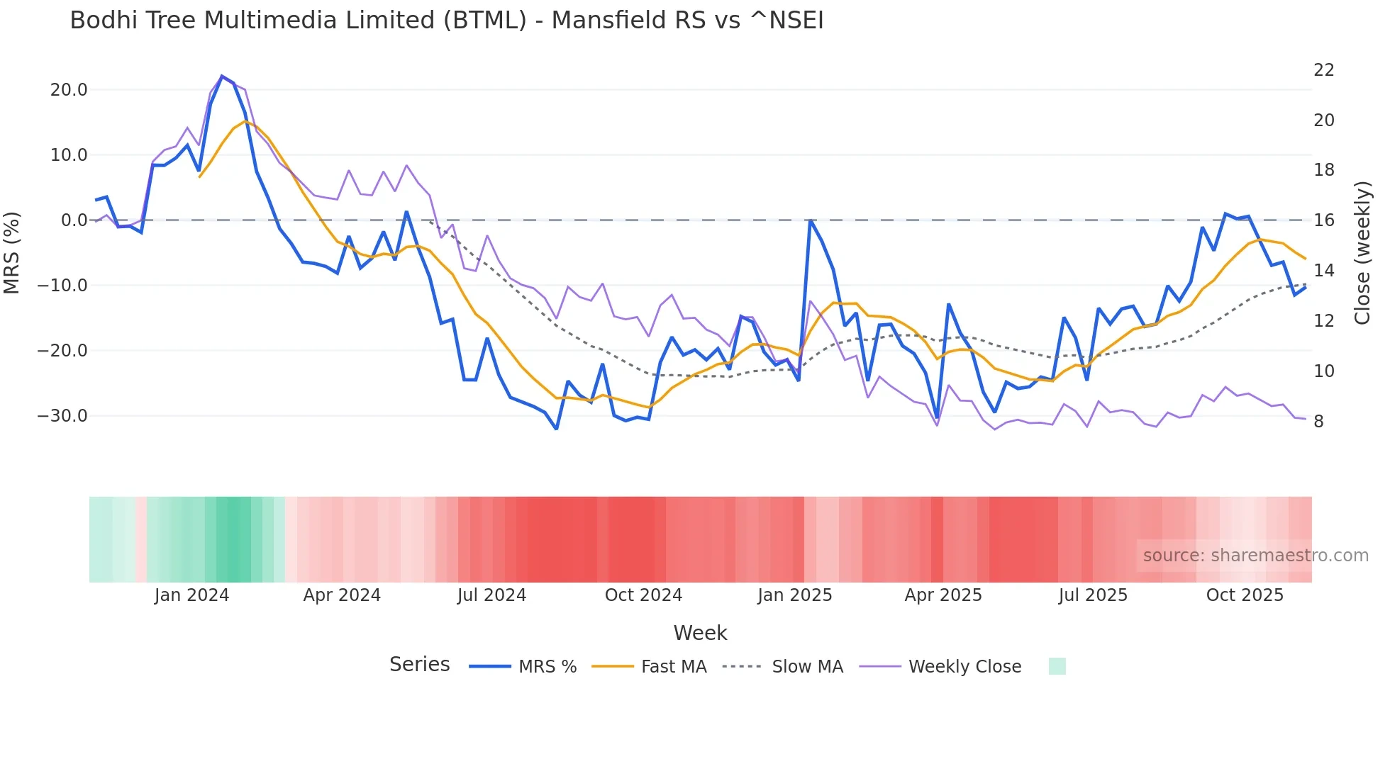 BTML Mansfield Relative Strength chart