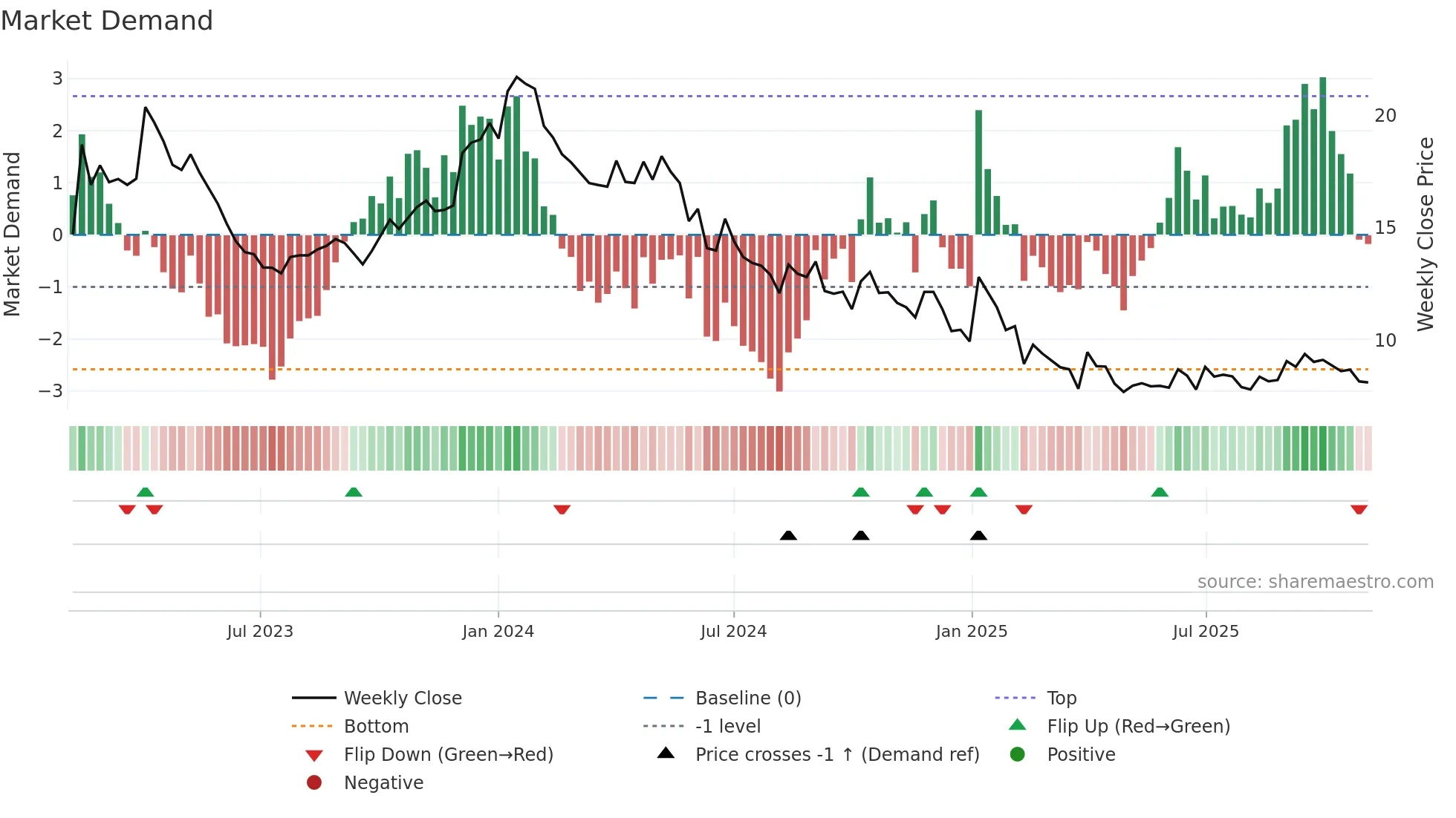 BTML weekly Market Demand chart