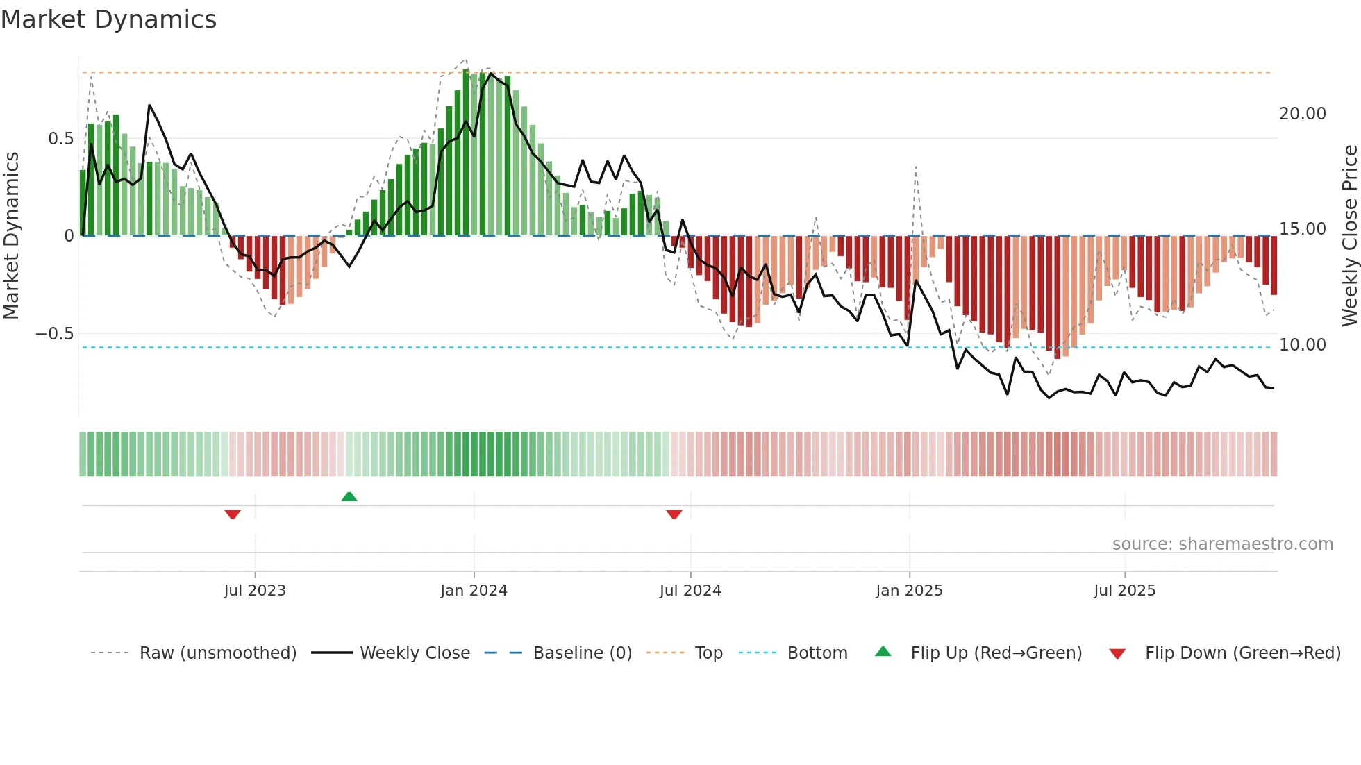 BTML weekly Market Dynamics chart