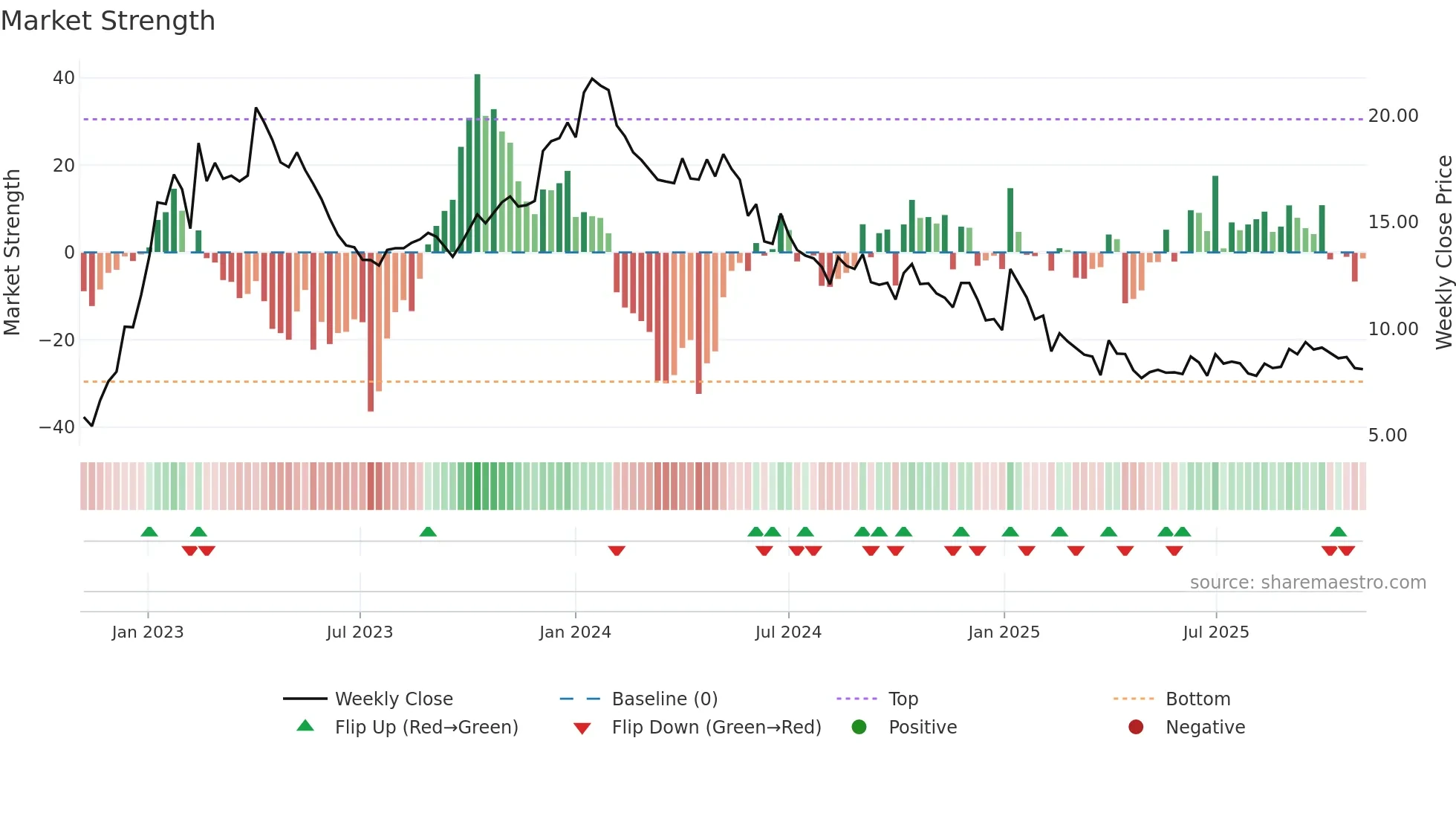 BTML weekly Market Strength chart