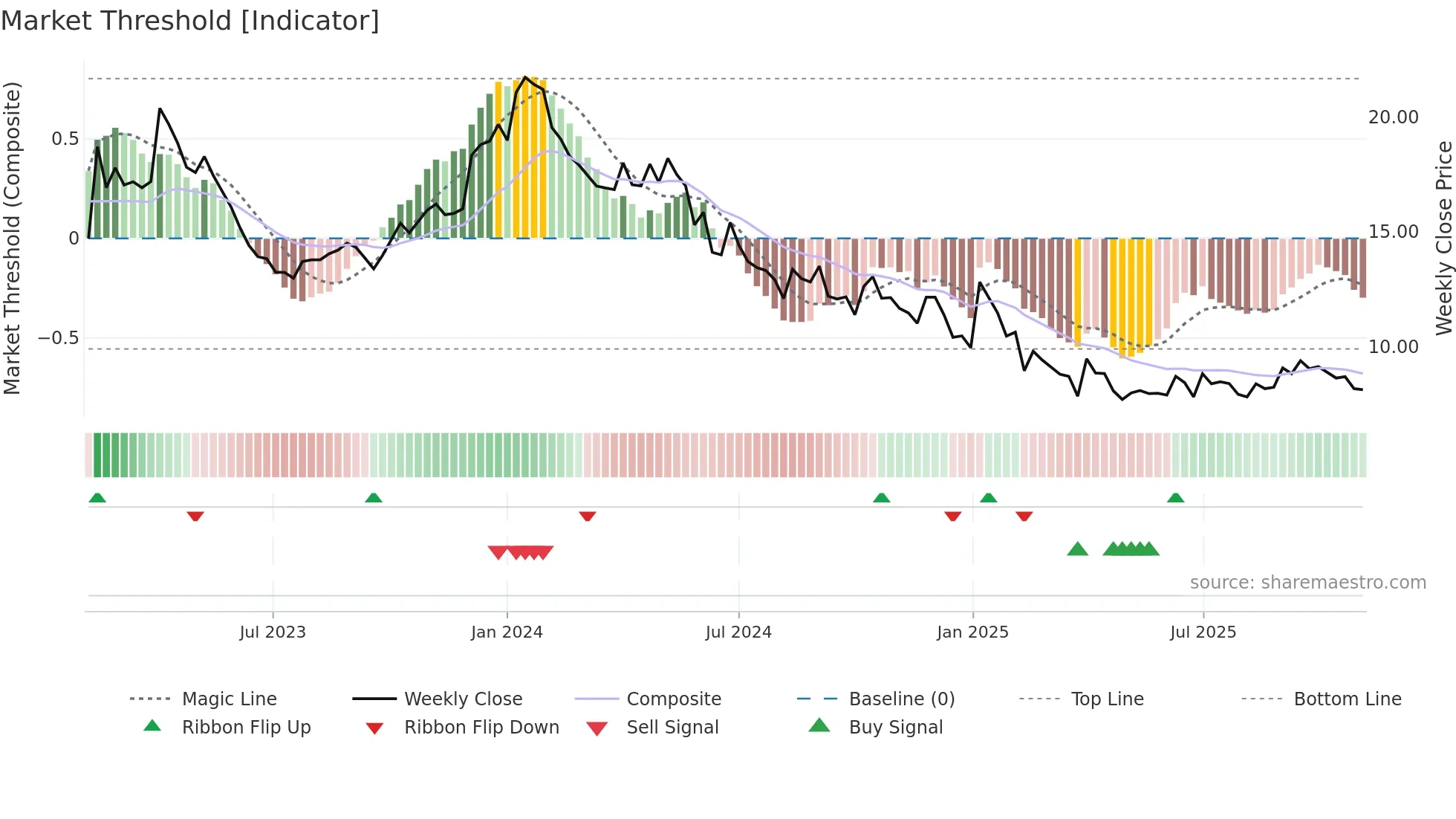 BTML weekly Market Threshold chart