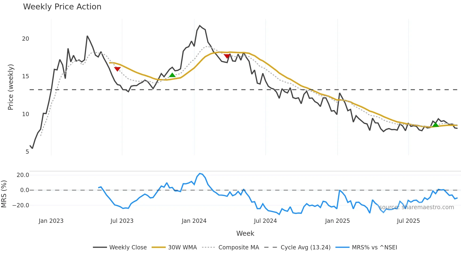 BTML weekly Price Action chart, closing 2025-11-03