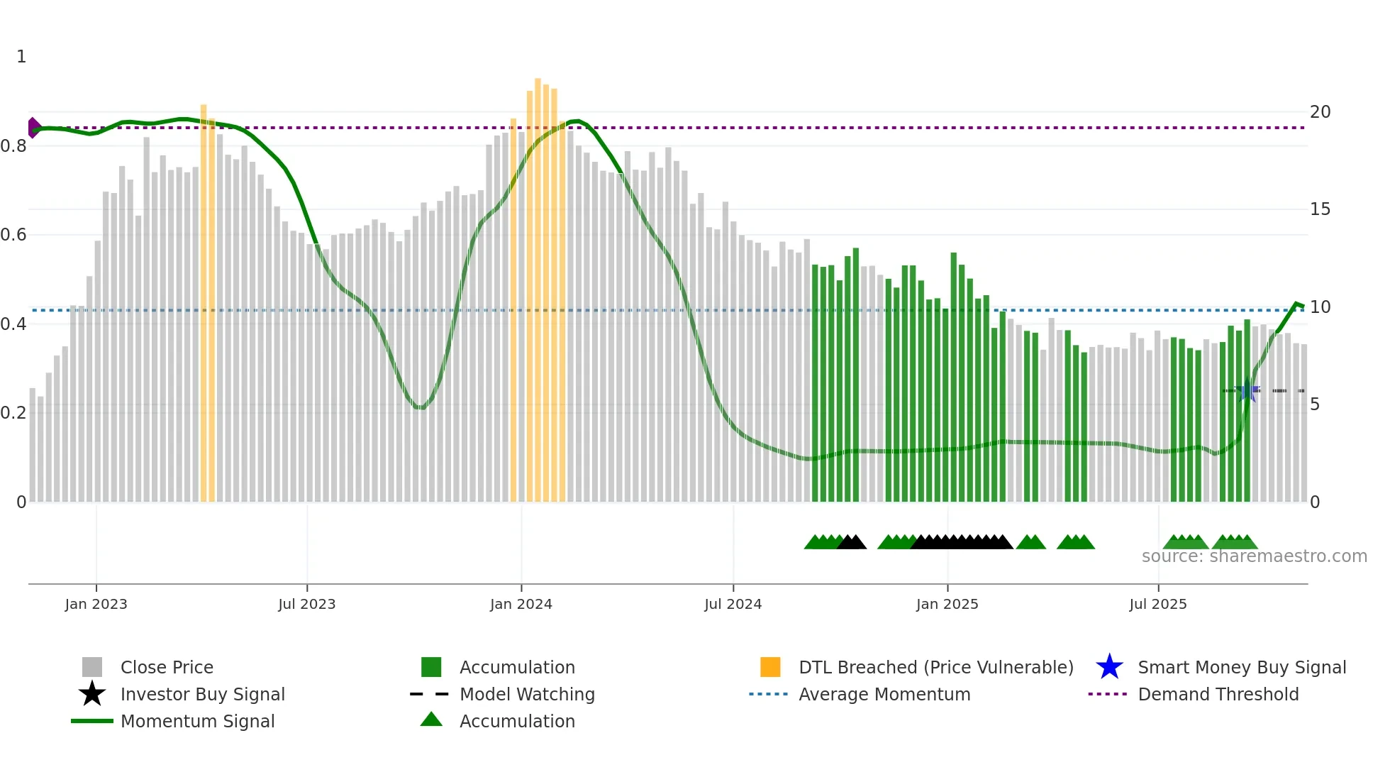 BTML weekly Smart Money chart