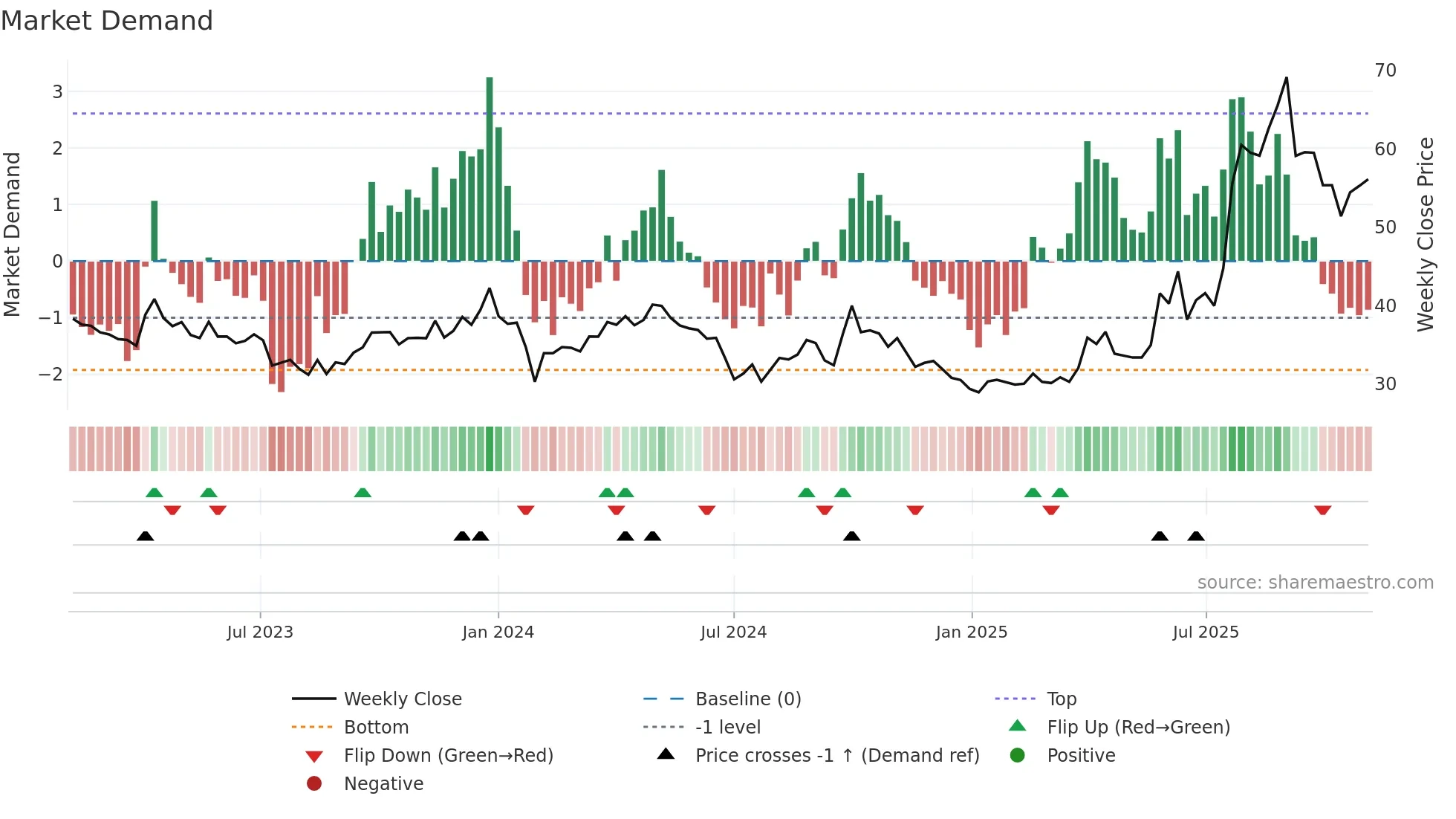 688513 weekly Market Demand chart