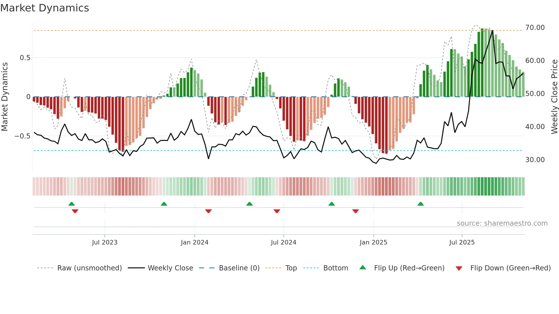688513 weekly Market Dynamics chart
