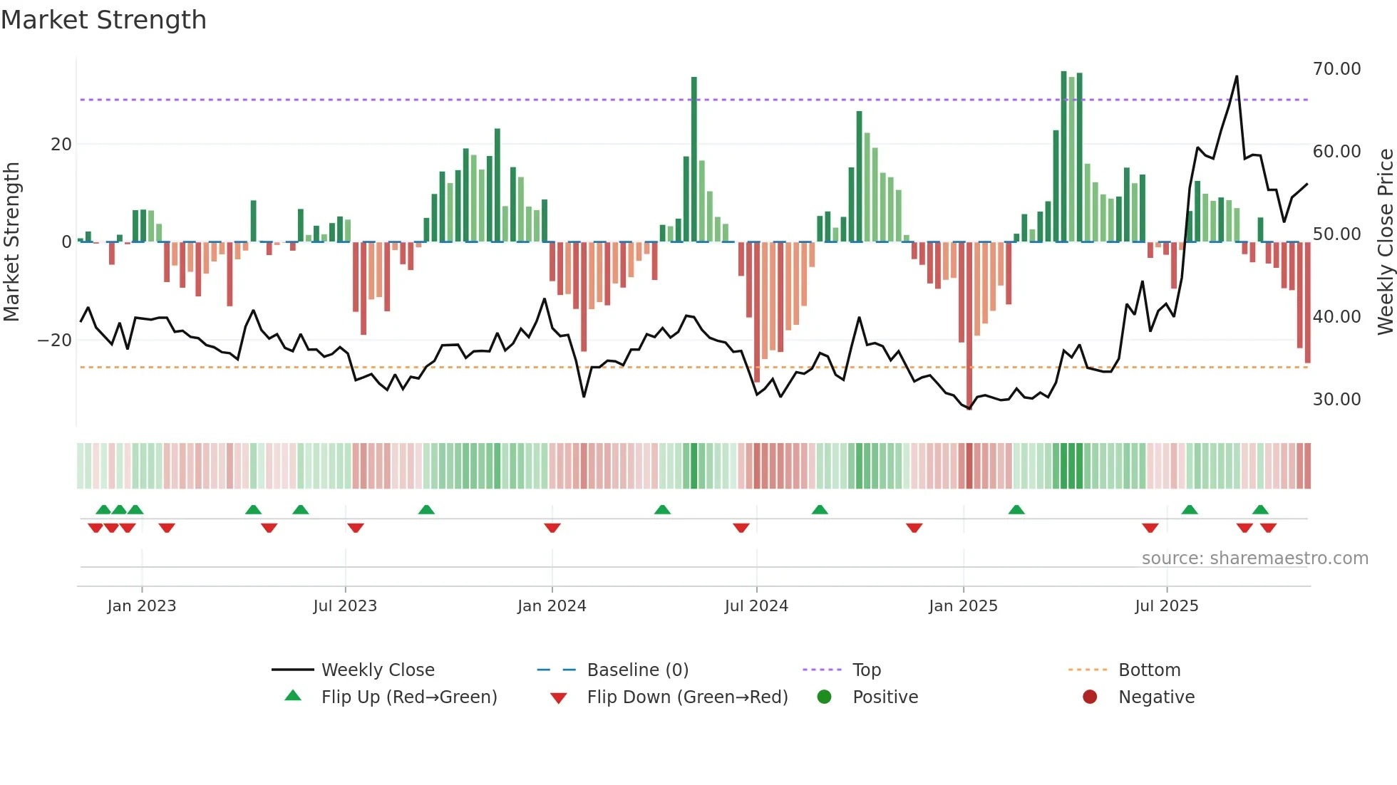 688513 weekly Market Strength chart