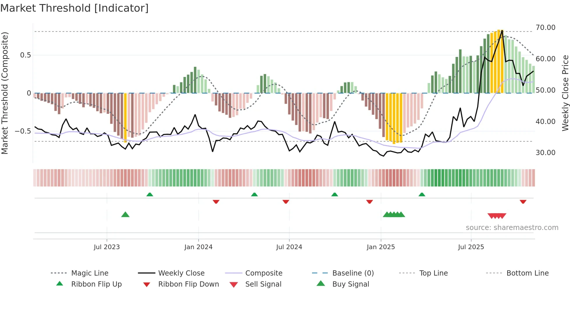 688513 weekly Market Threshold chart
