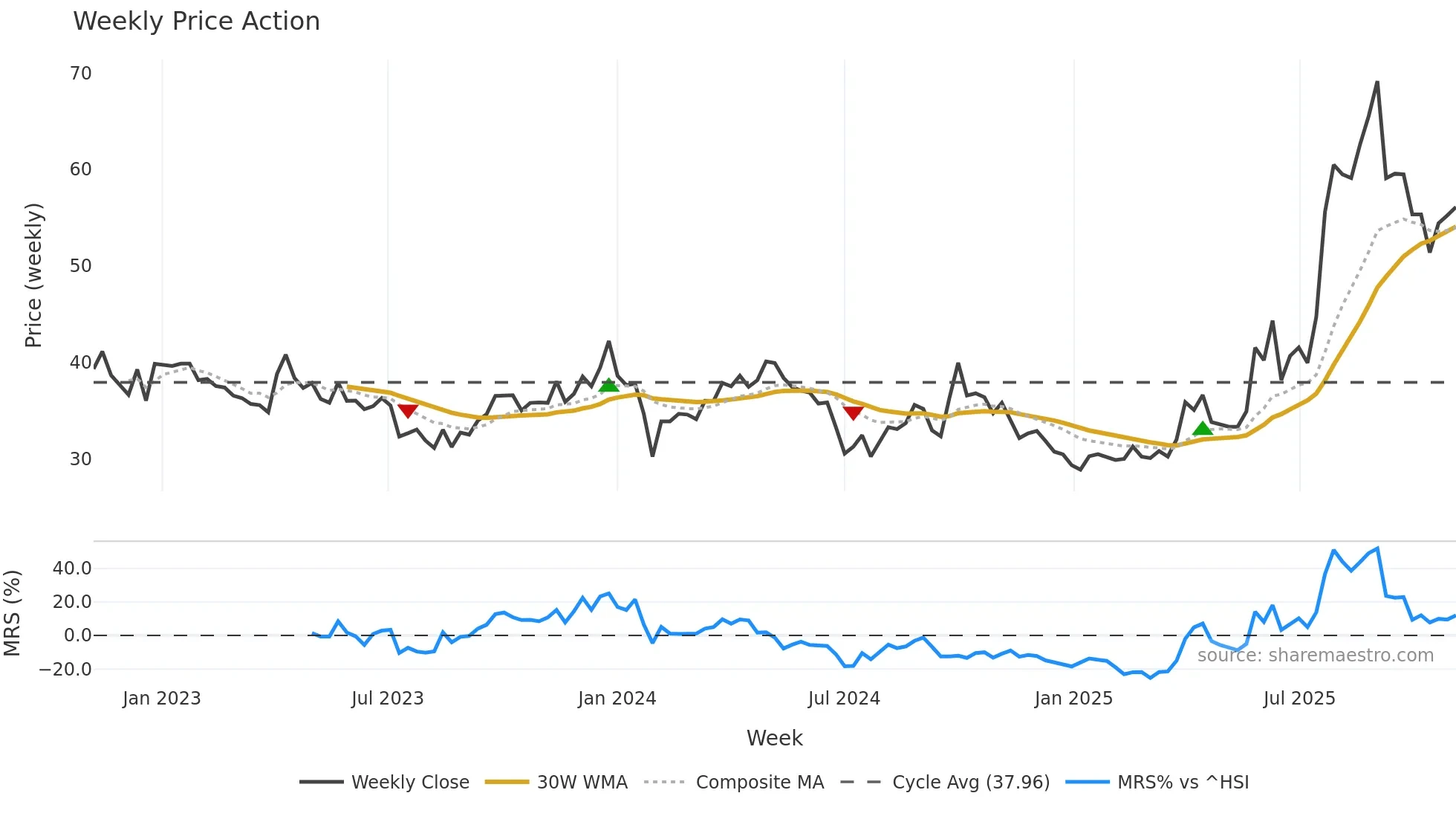 688513 weekly Price Action chart, closing 2025-11-03
