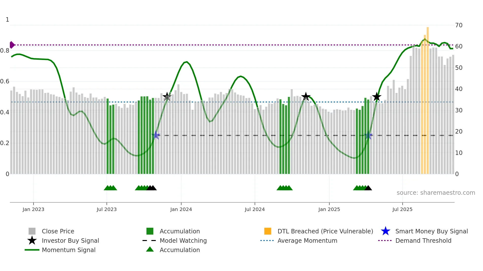 688513 weekly Smart Money chart