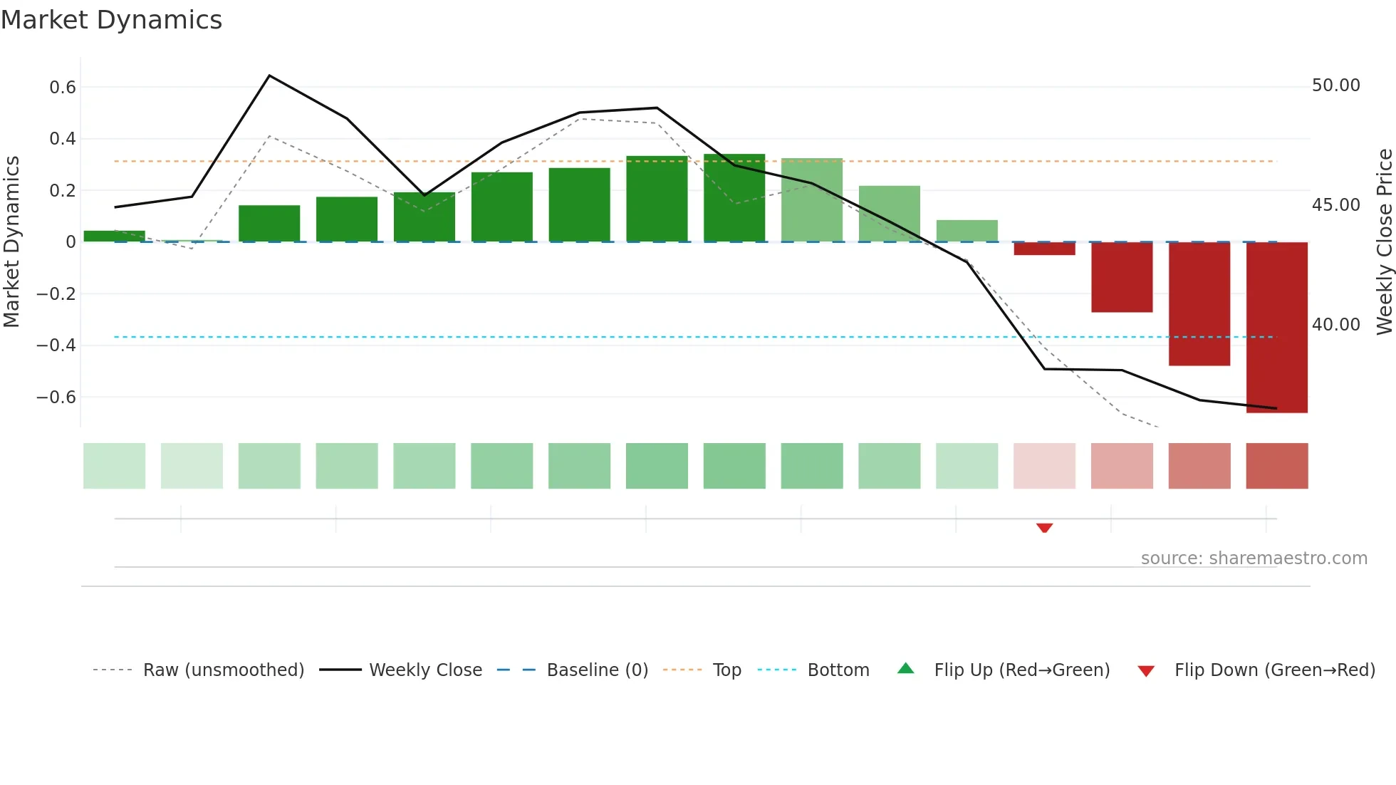 6909 weekly Market Dynamics chart