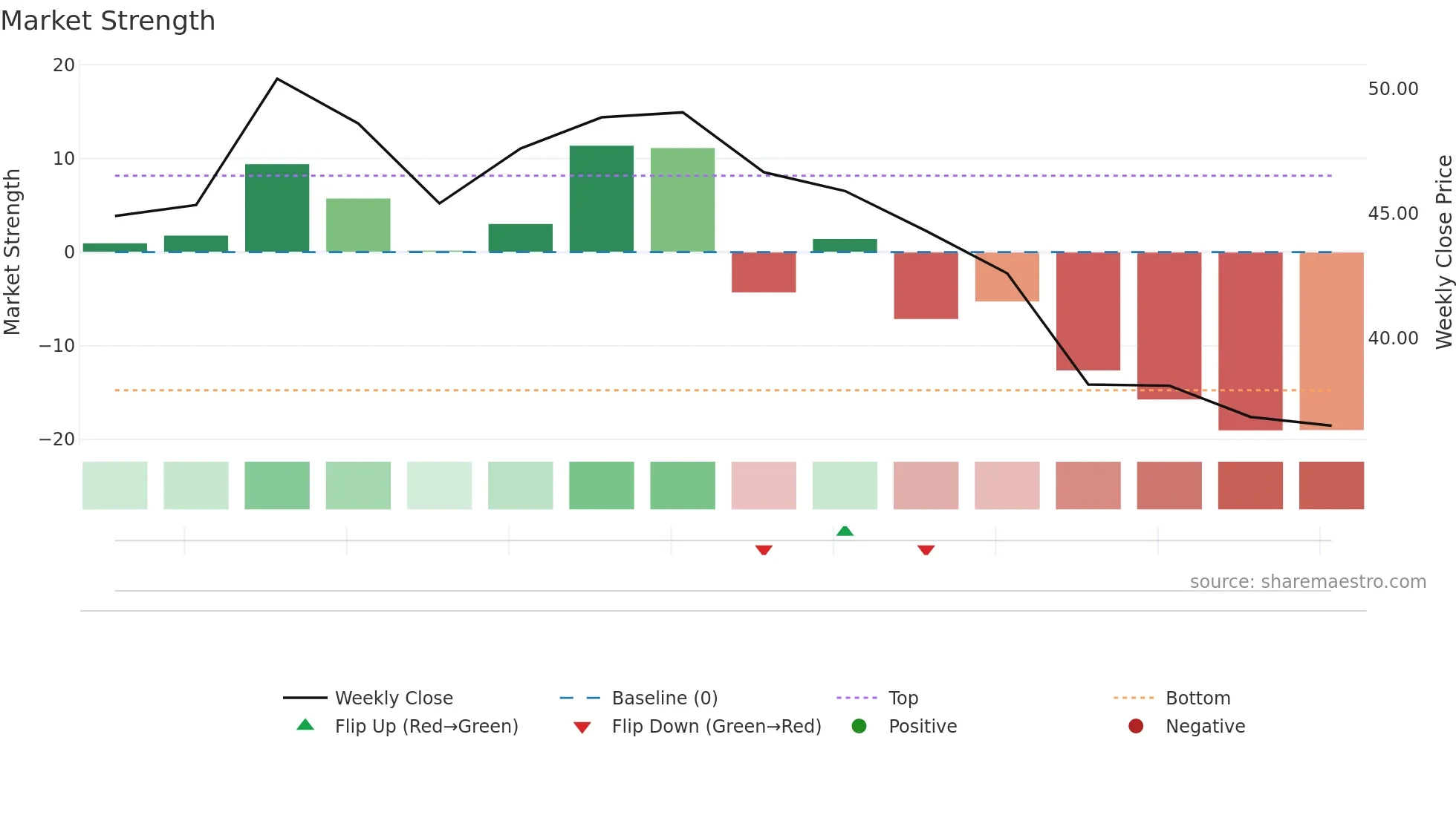 6909 weekly Market Strength chart
