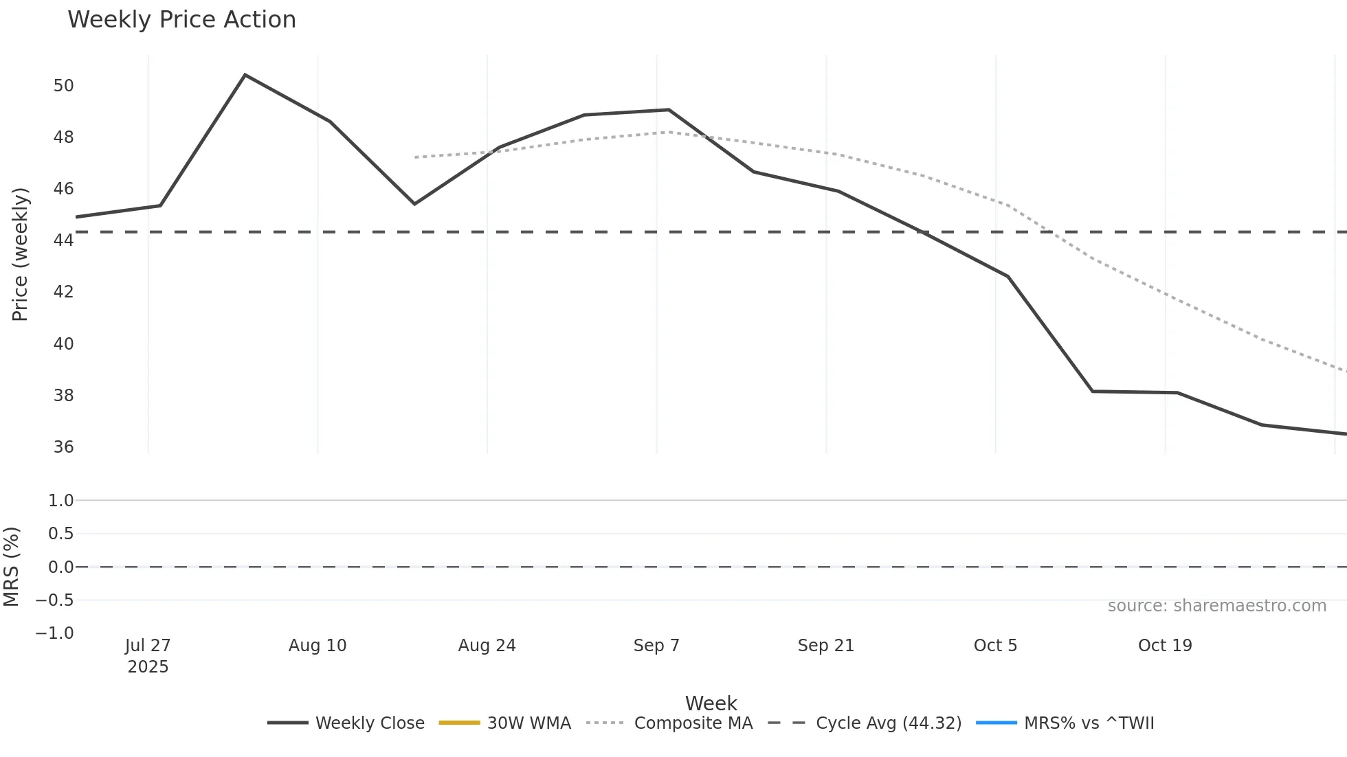 6909 weekly Price Action chart, closing 2025-11-03