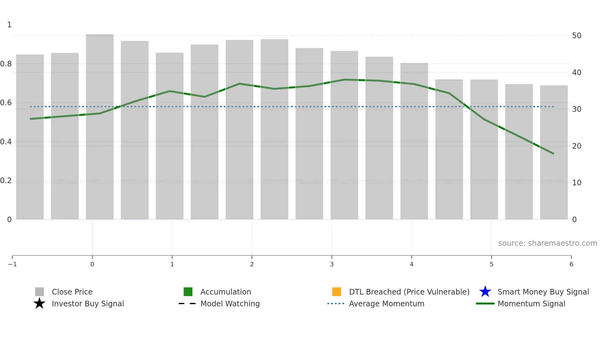 6909 weekly Smart Money chart