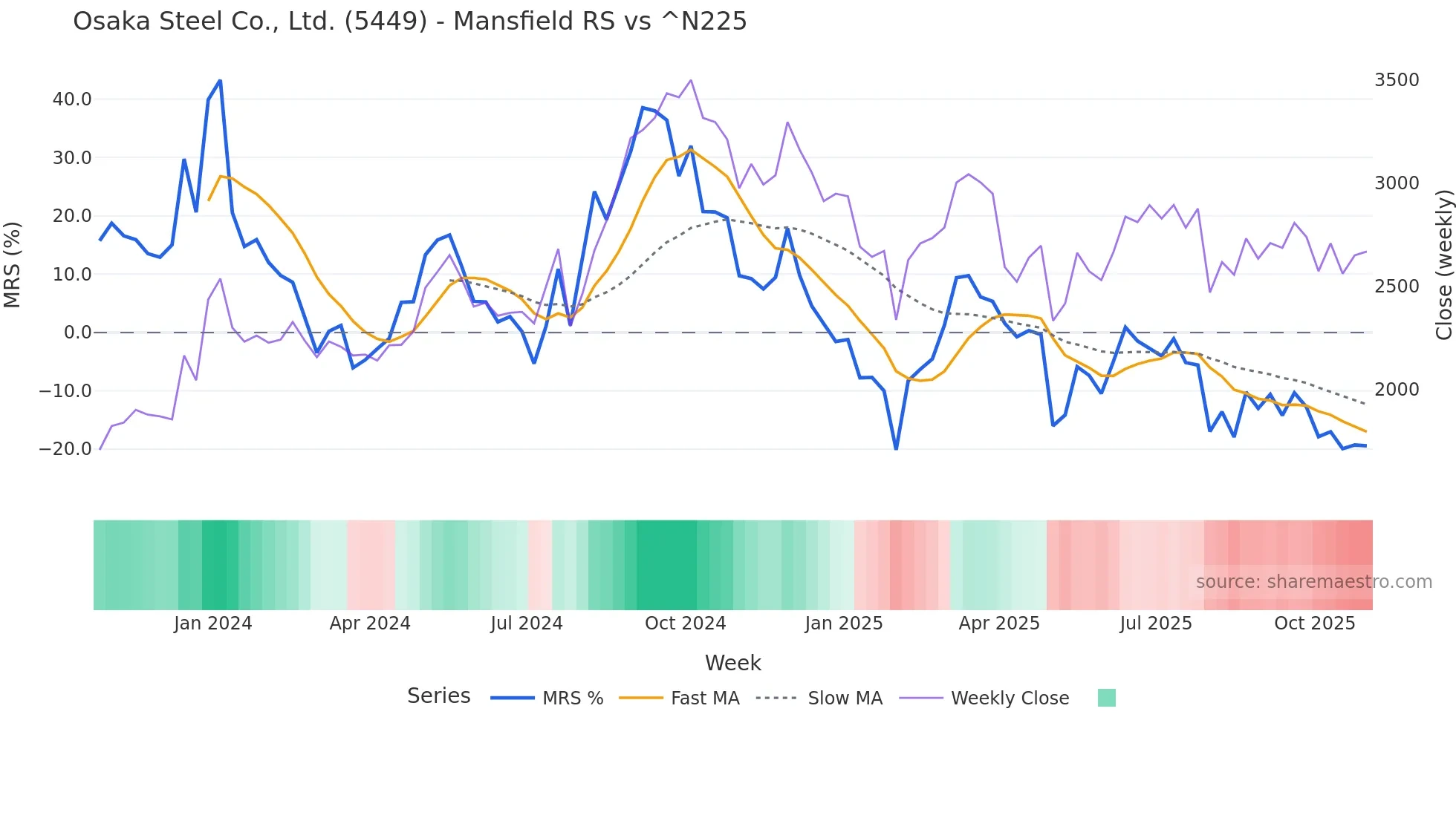 5449 Mansfield Relative Strength chart