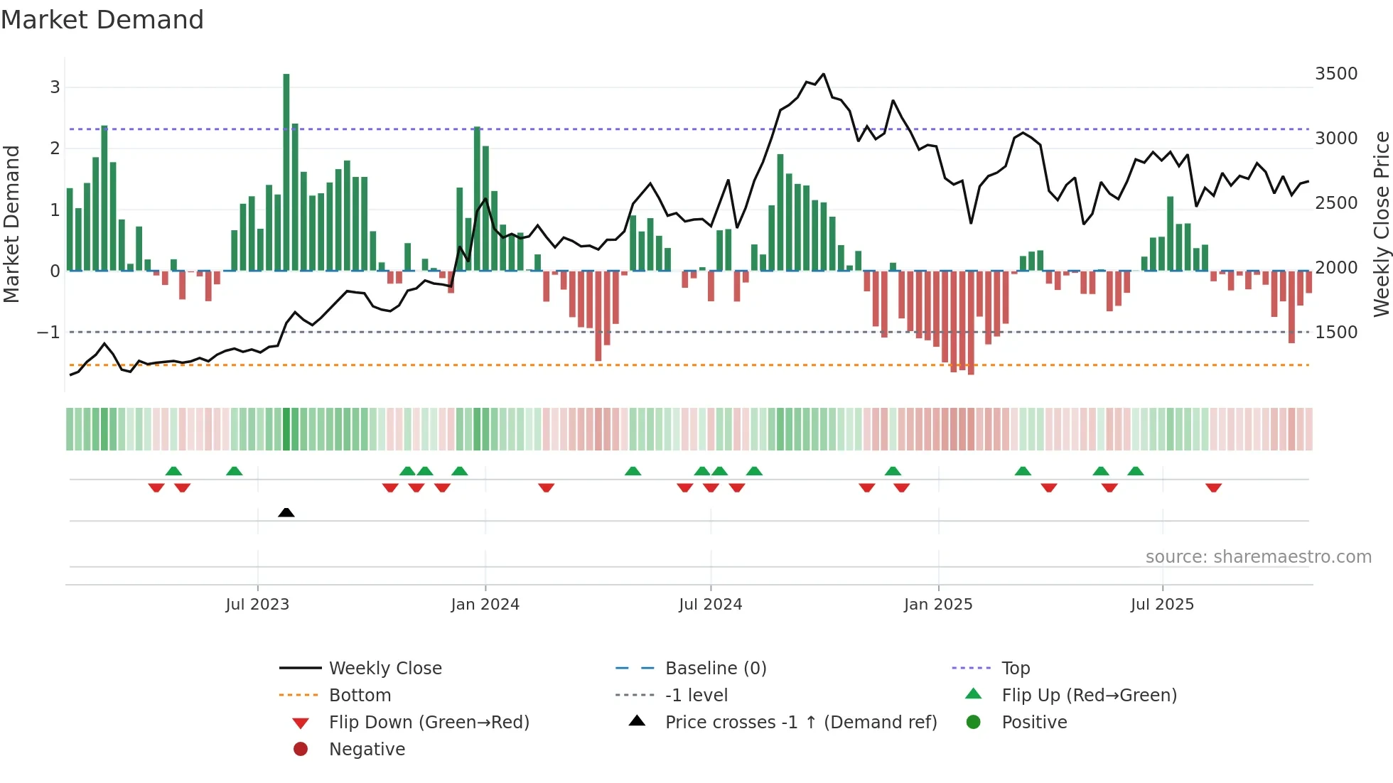 5449 weekly Market Demand chart