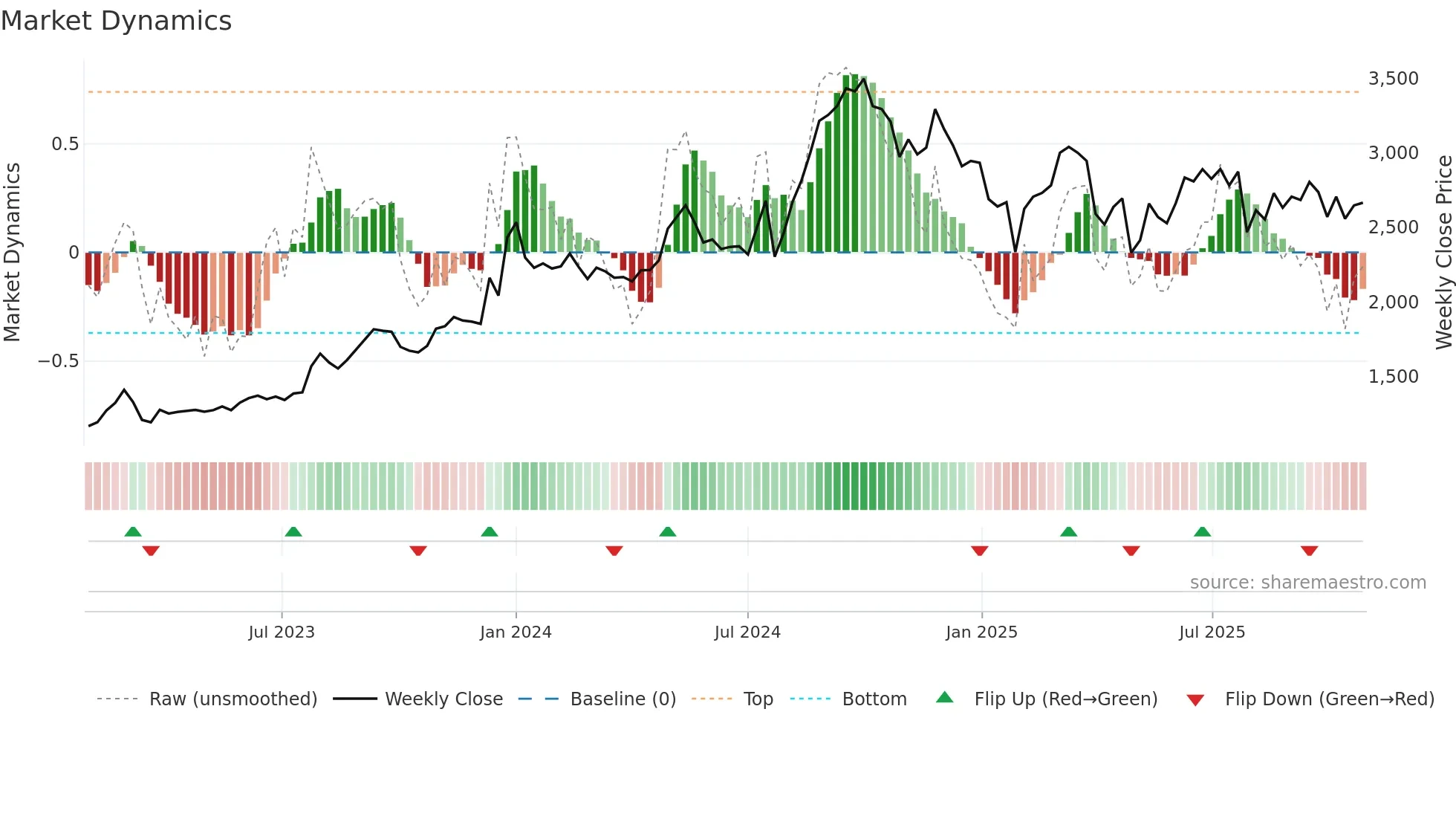5449 weekly Market Dynamics chart