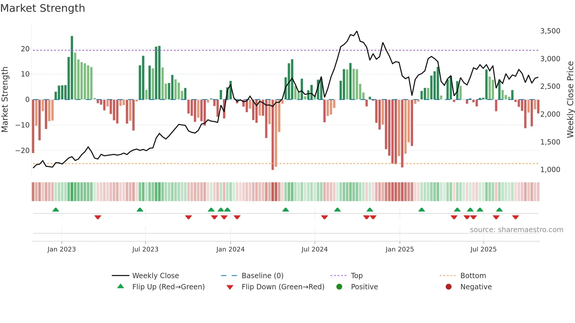 5449 weekly Market Strength chart