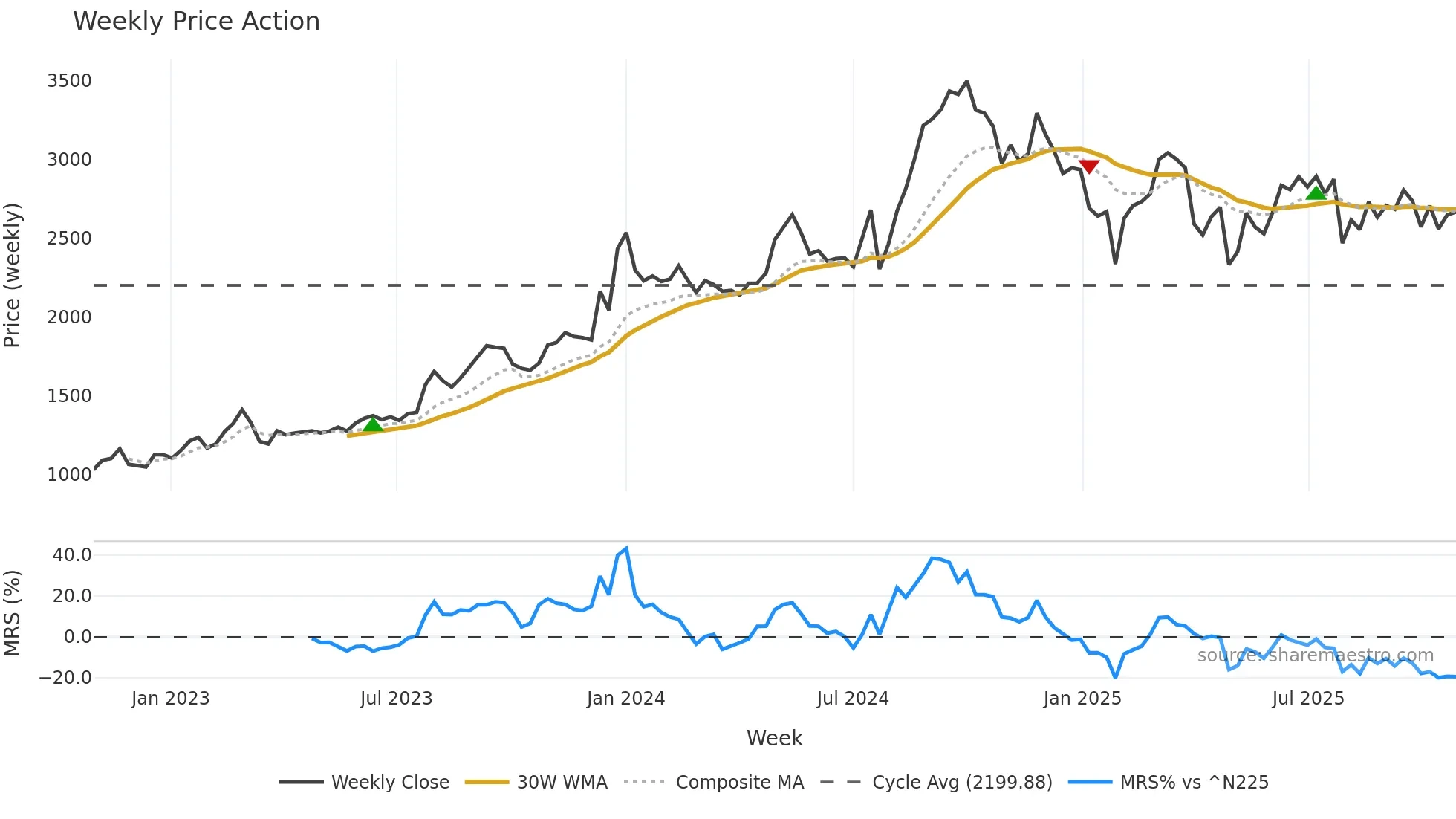 5449 weekly Price Action chart, closing 2025-10-27