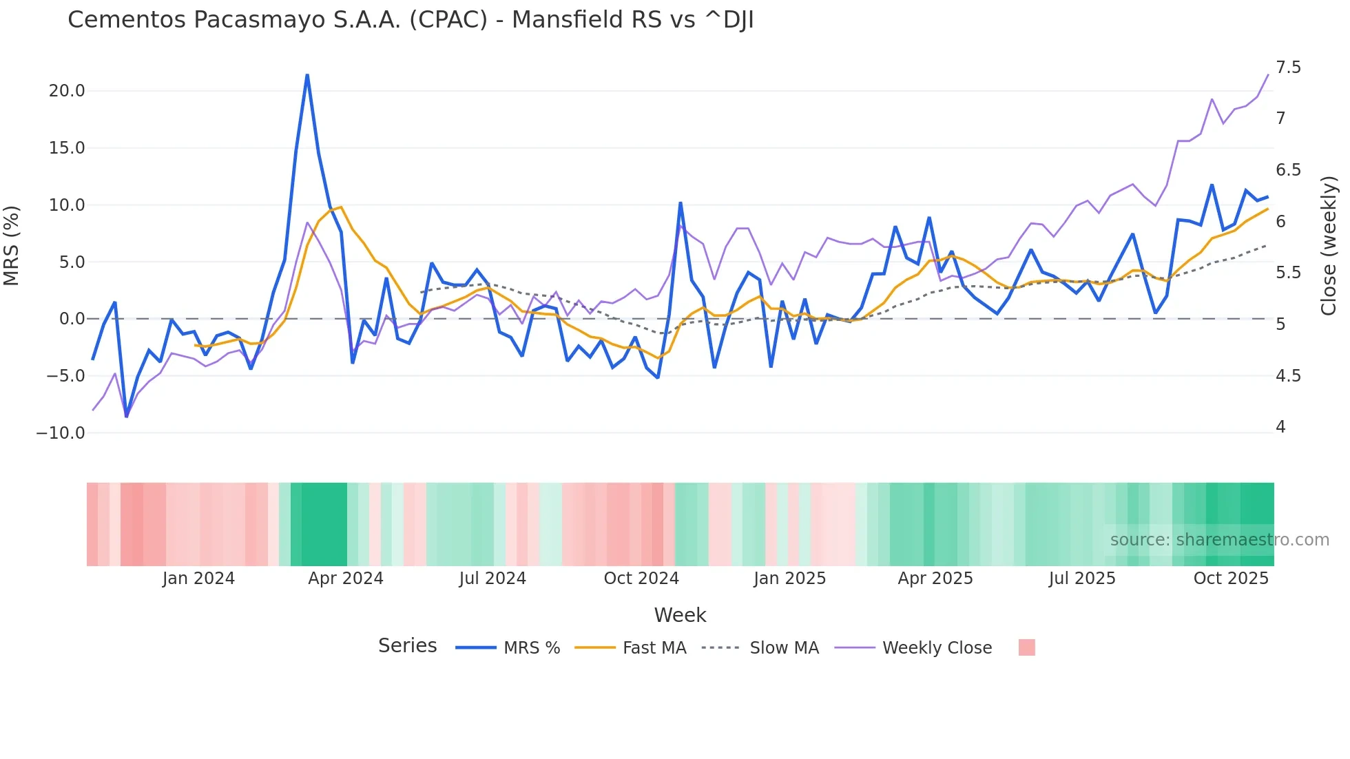 CPAC Mansfield Relative Strength chart