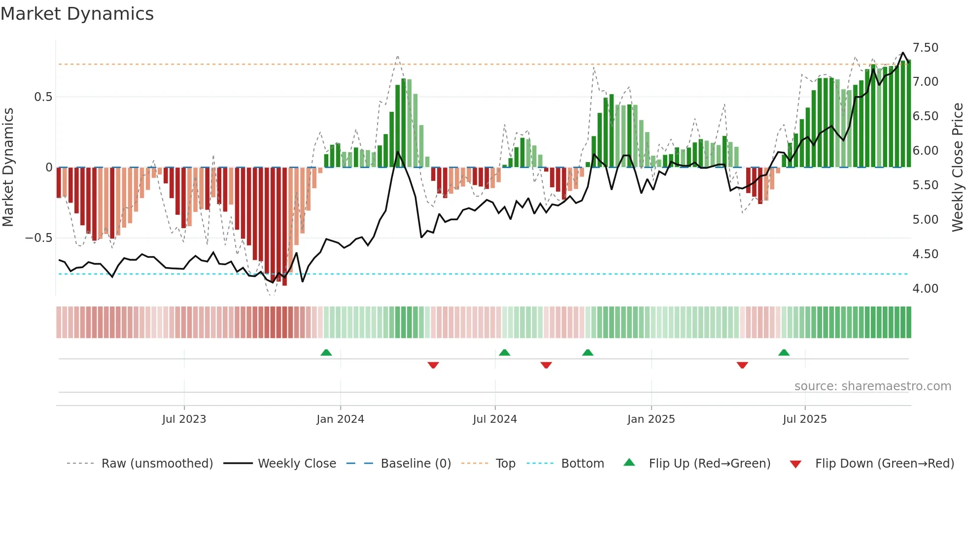 CPAC weekly Market Dynamics chart