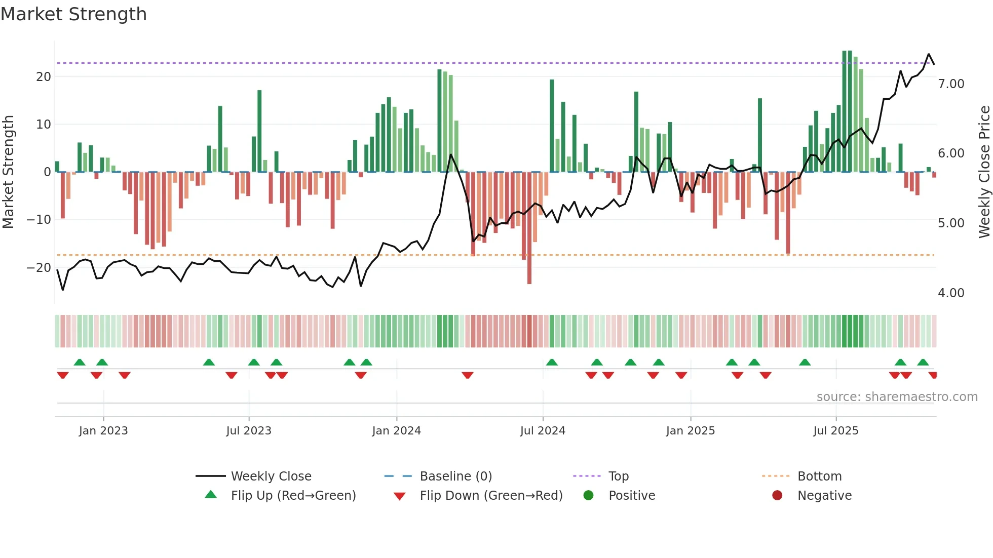 CPAC weekly Market Strength chart