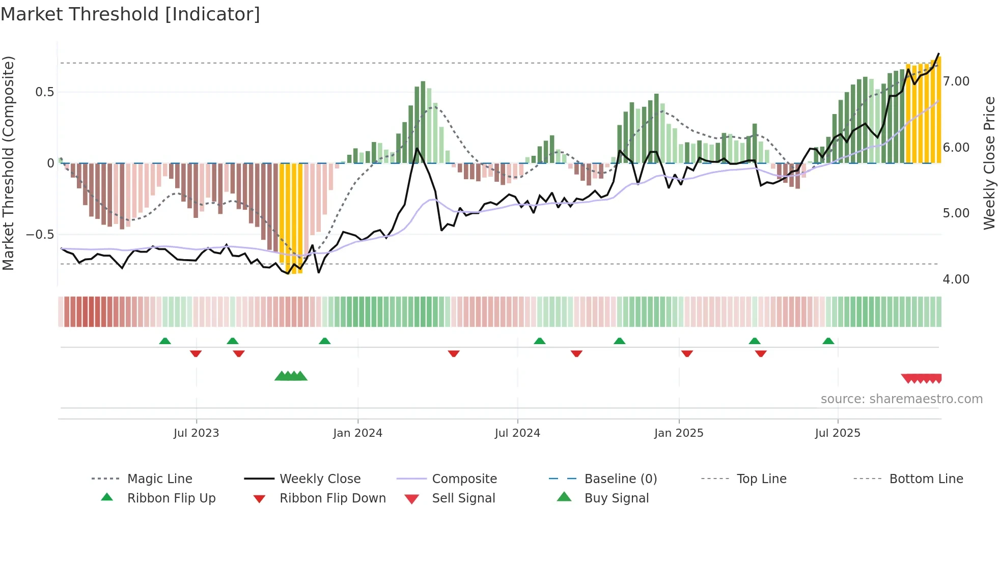 CPAC weekly Market Threshold chart