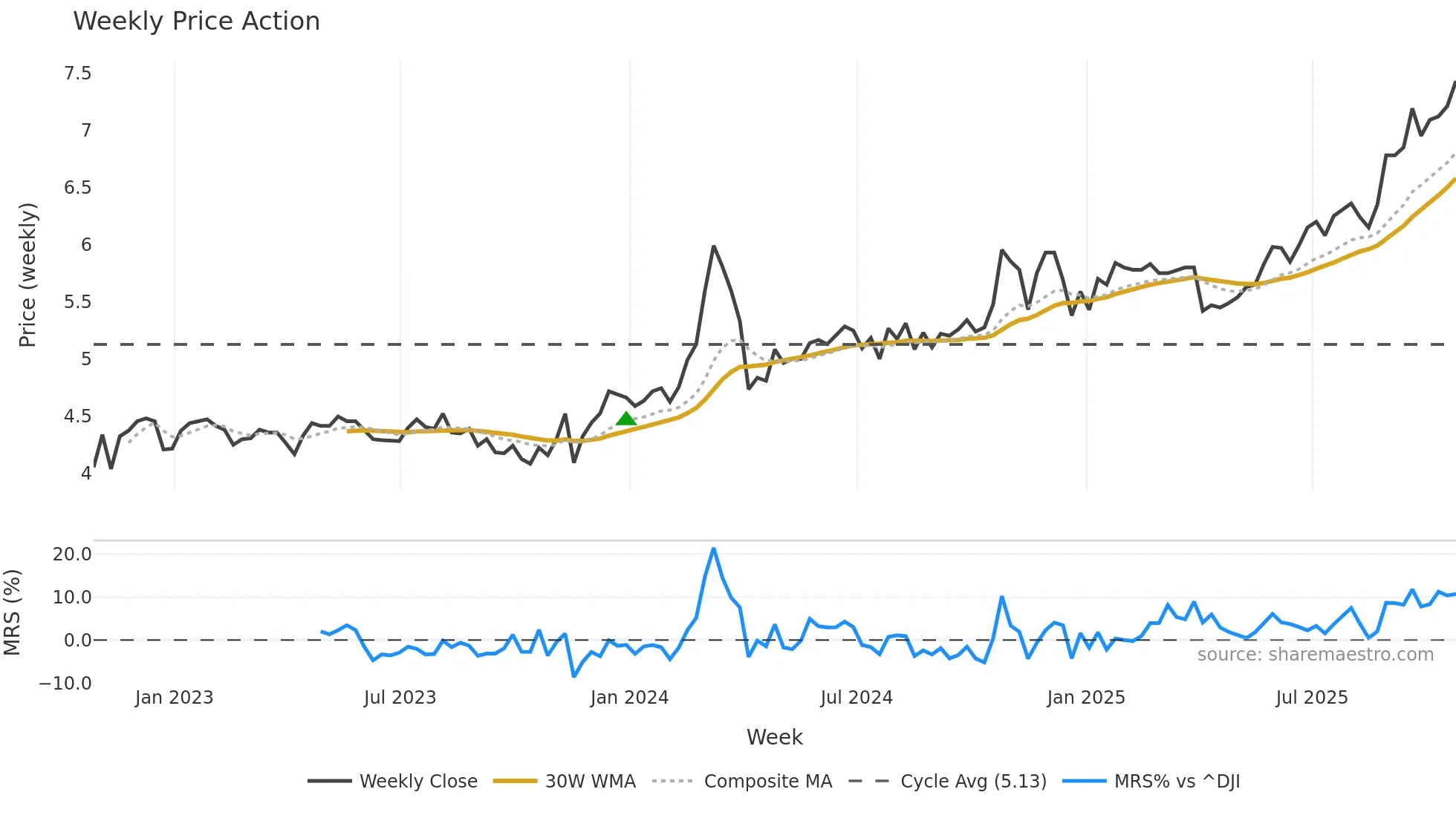 CPAC weekly Price Action chart, closing 2025-10-24