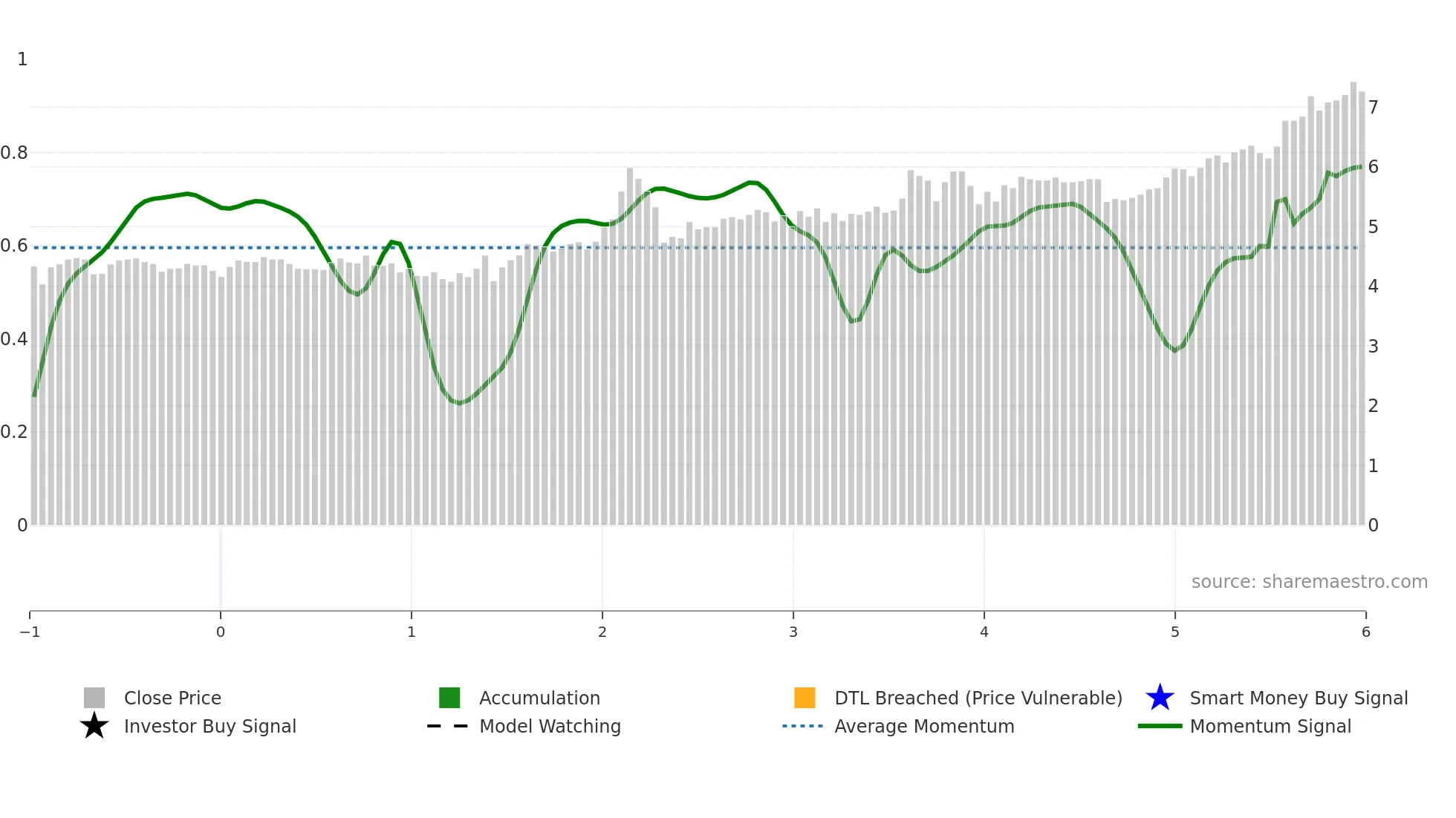 CPAC weekly Smart Money chart