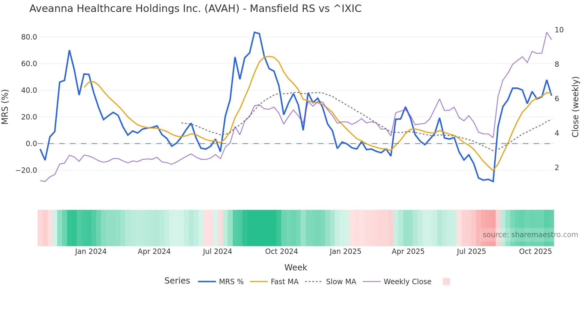 AVAH Mansfield Relative Strength chart