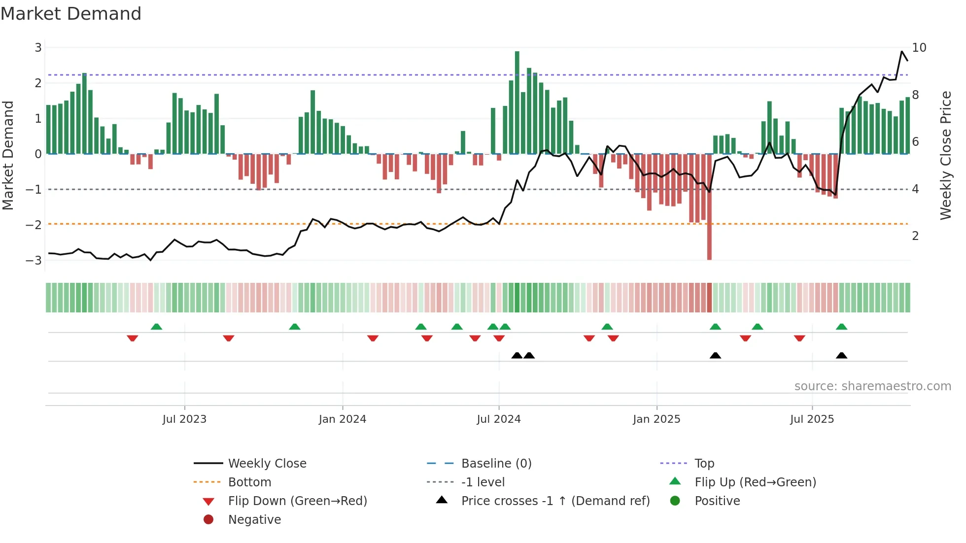 AVAH weekly Market Demand chart