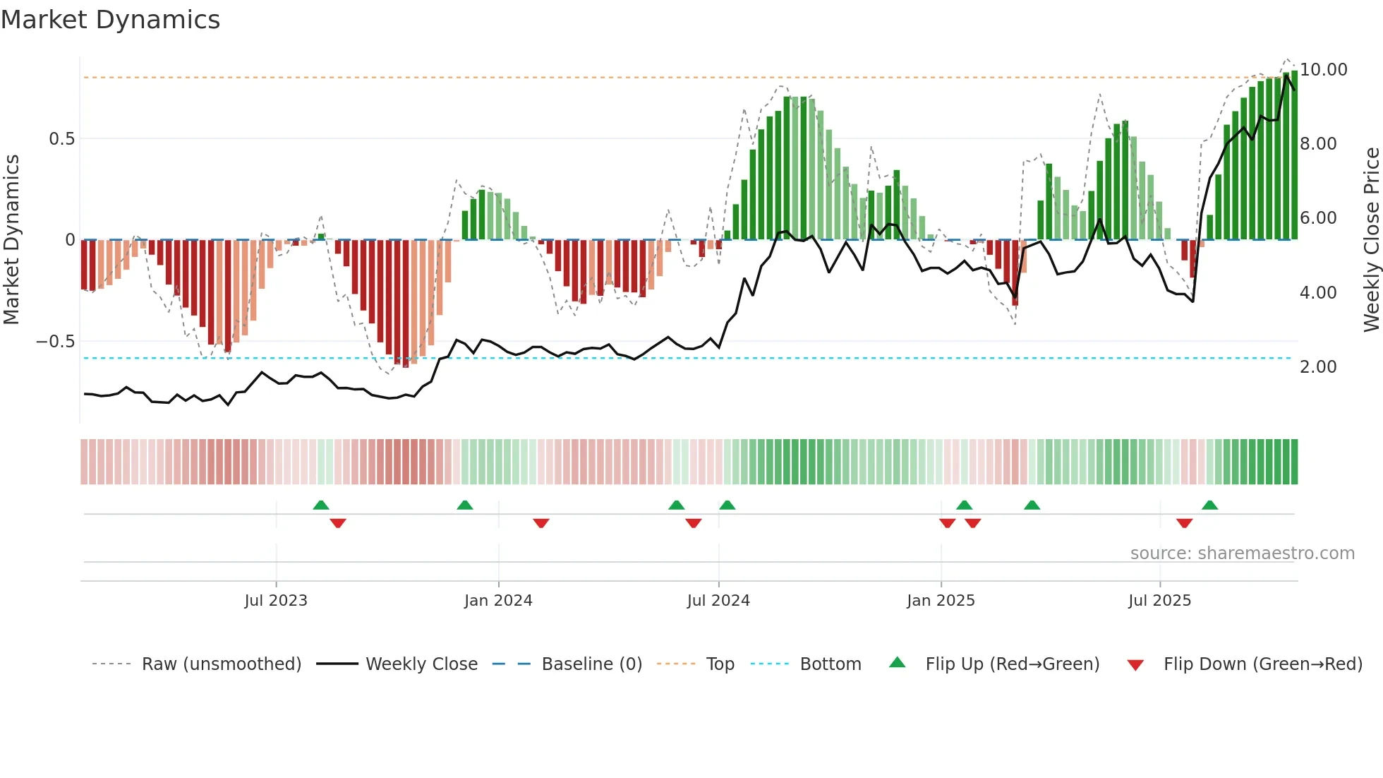 AVAH weekly Market Dynamics chart