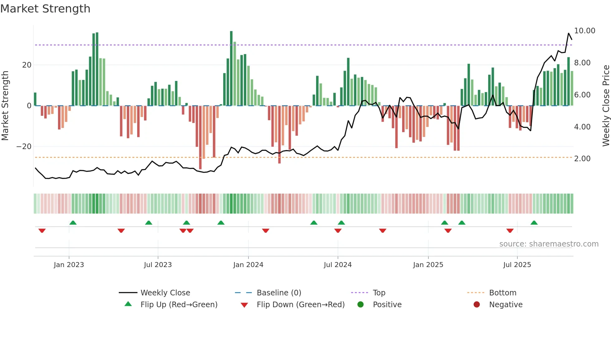 AVAH weekly Market Strength chart