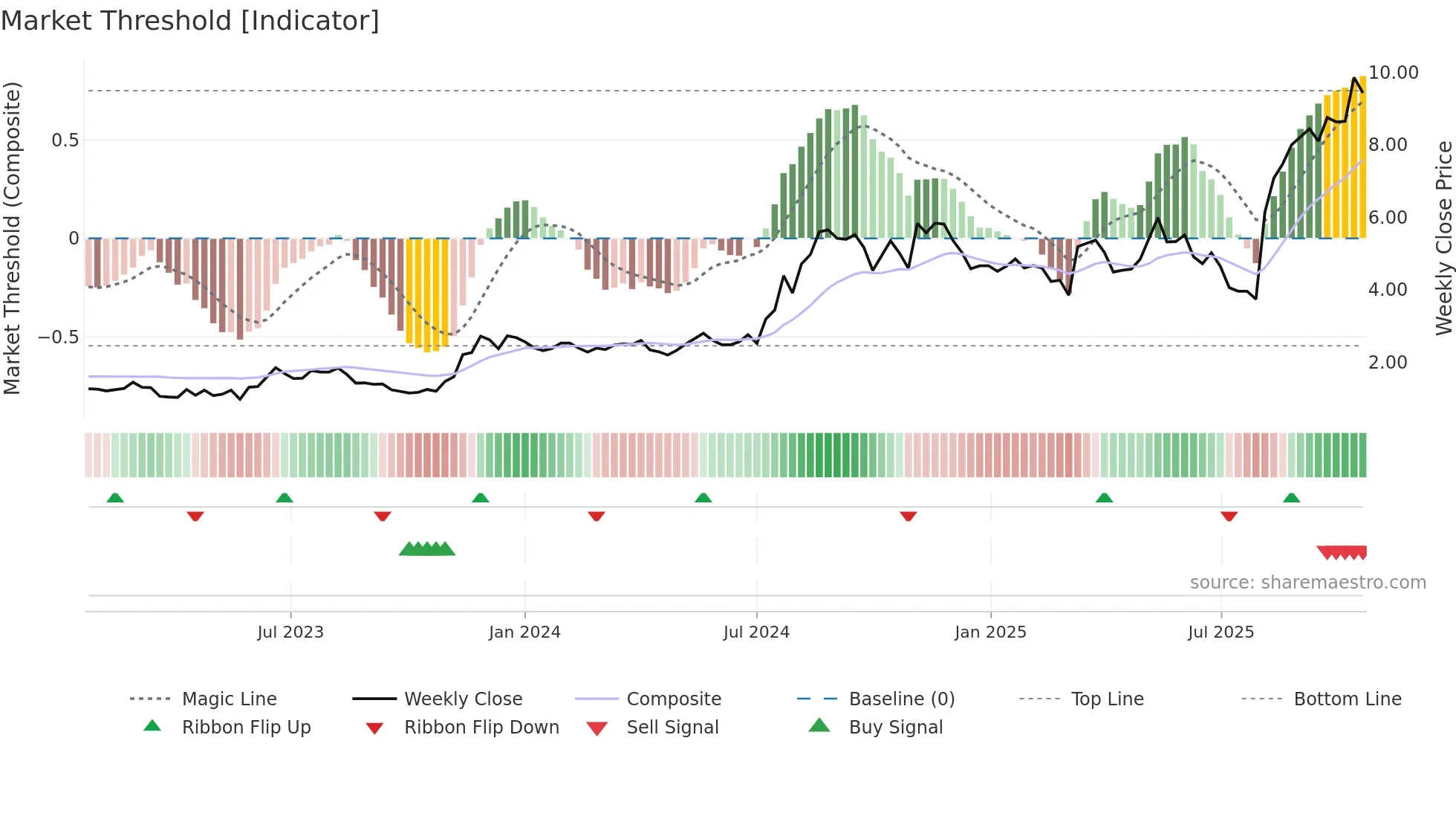 AVAH weekly Market Threshold chart