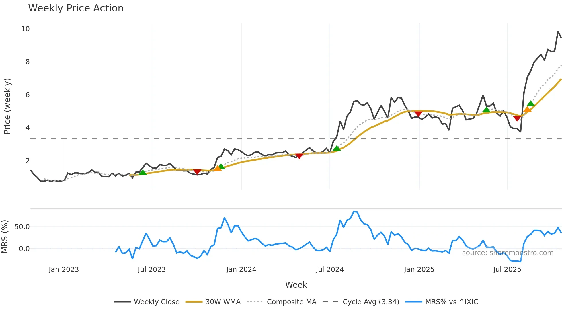 AVAH weekly Price Action chart, closing 2025-10-20