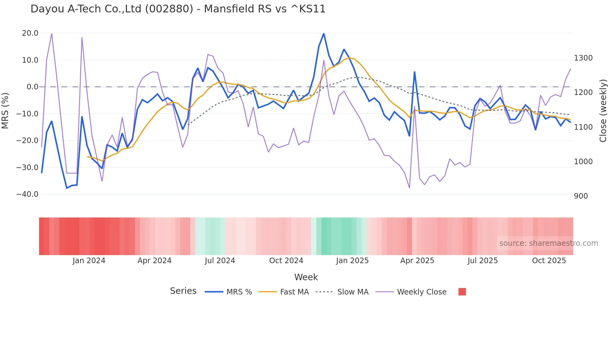 002880 Mansfield Relative Strength chart