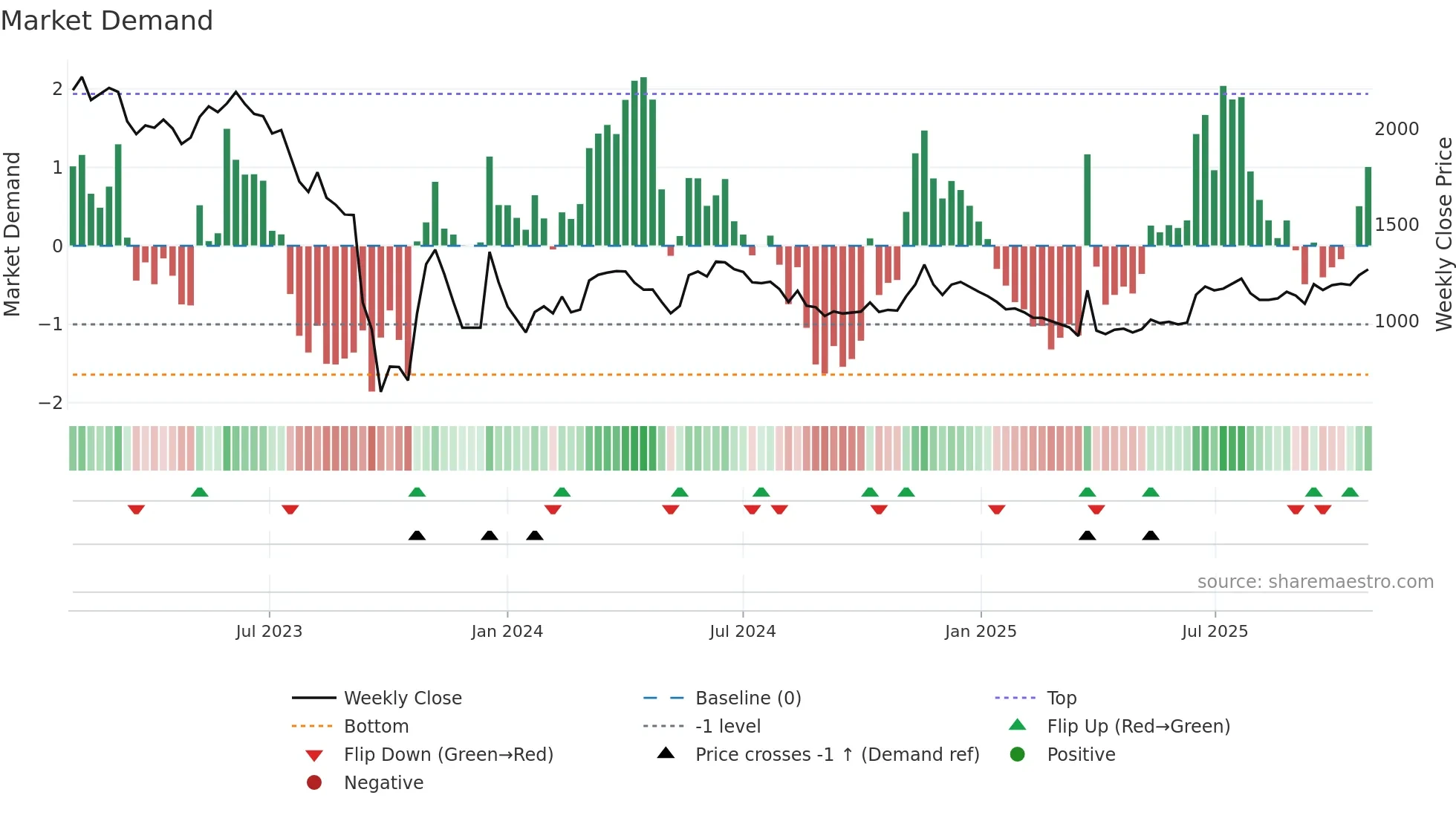 002880 weekly Market Demand chart