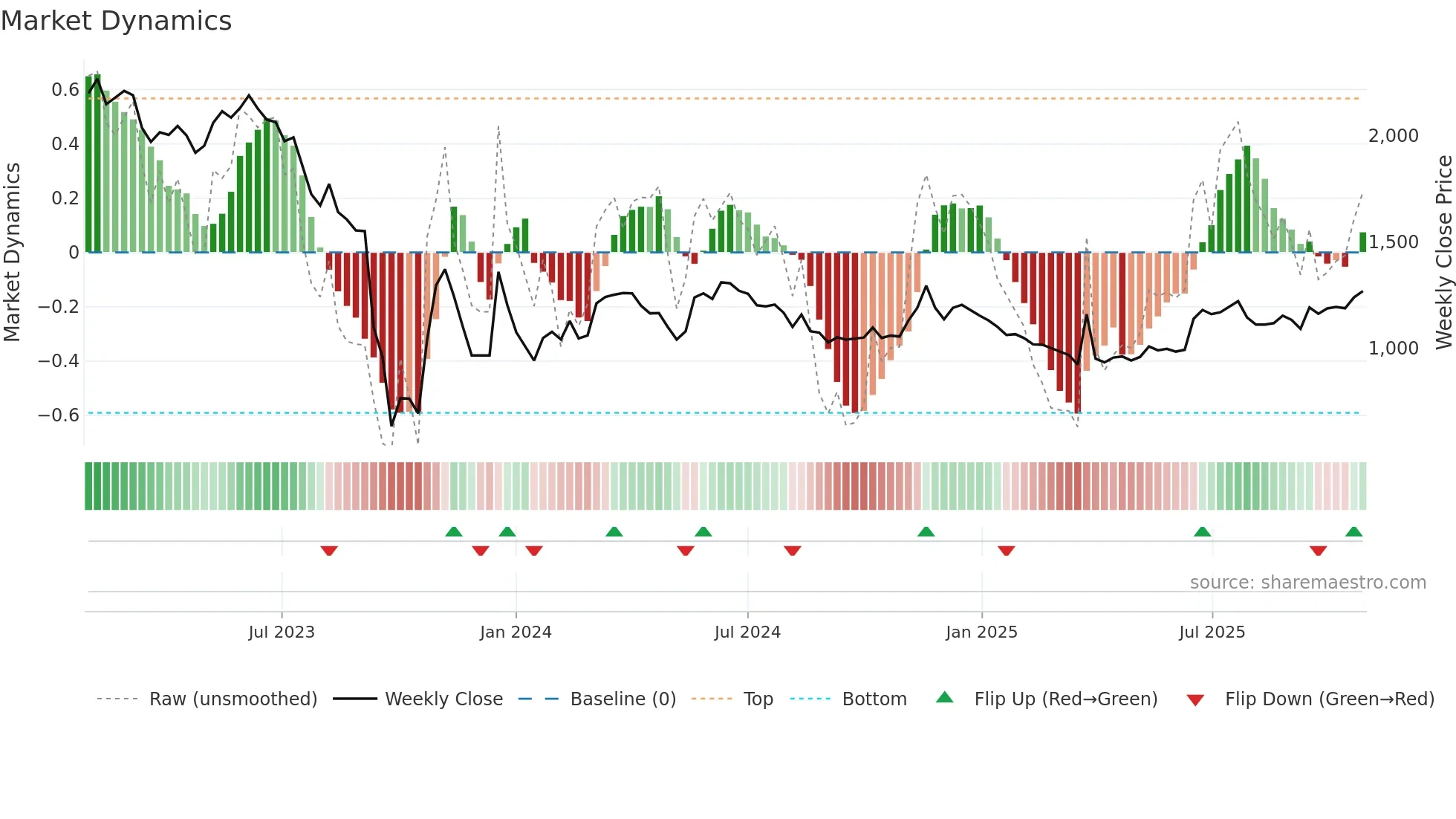 002880 weekly Market Dynamics chart