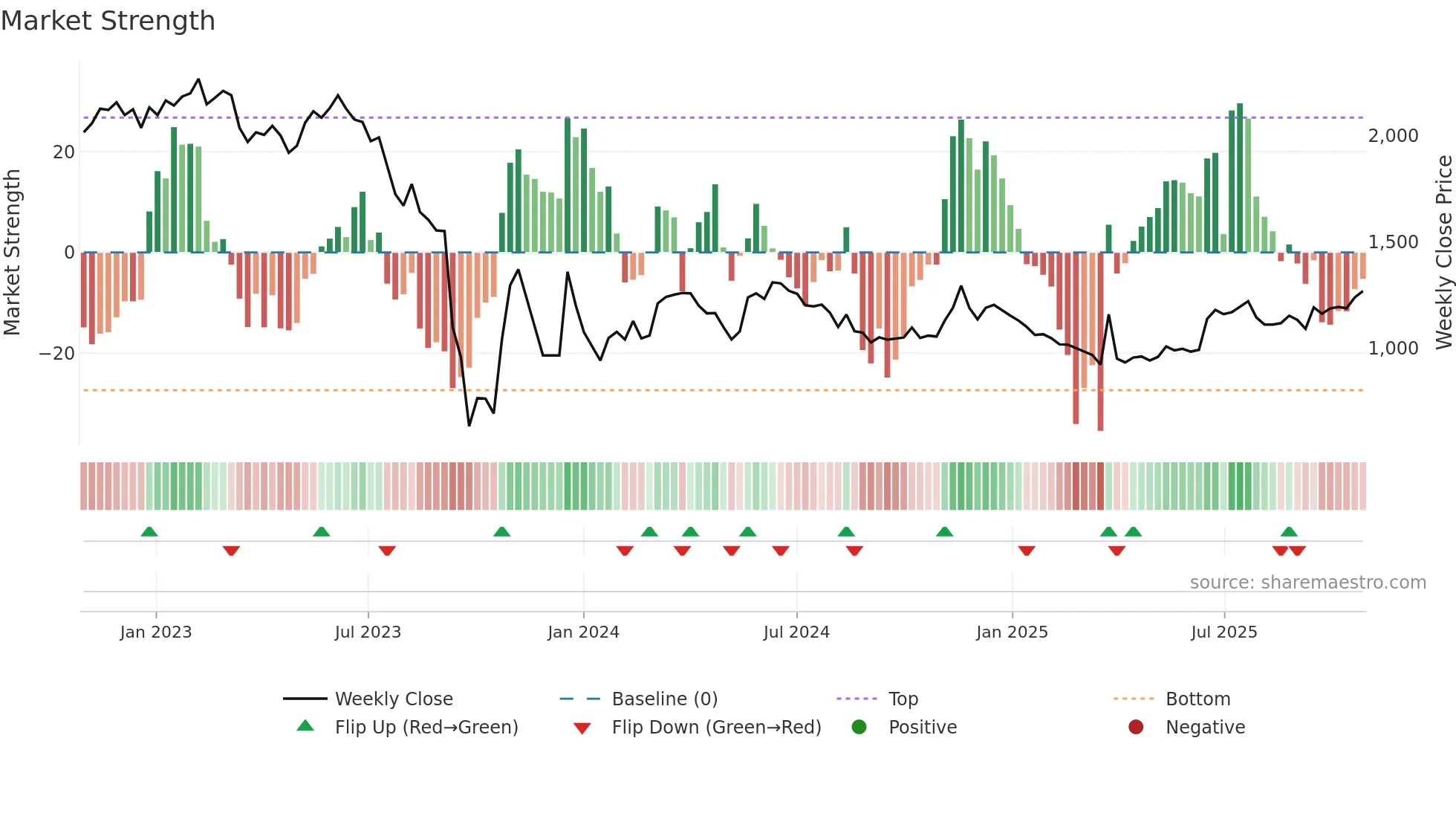 002880 weekly Market Strength chart