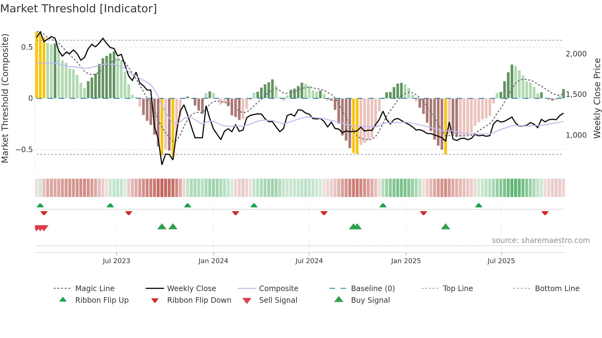 002880 weekly Market Threshold chart