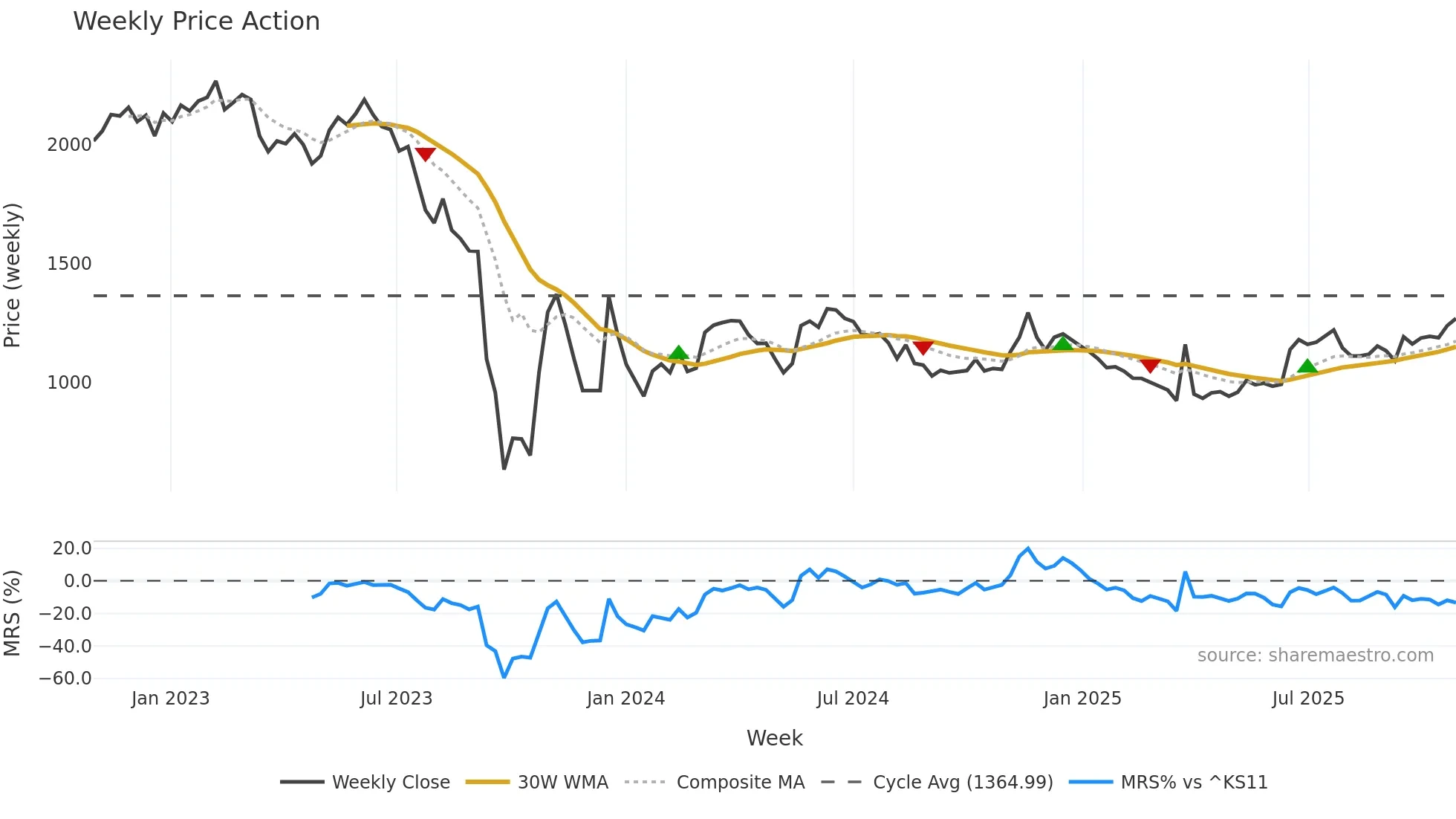 002880 weekly Price Action chart, closing 2025-10-27