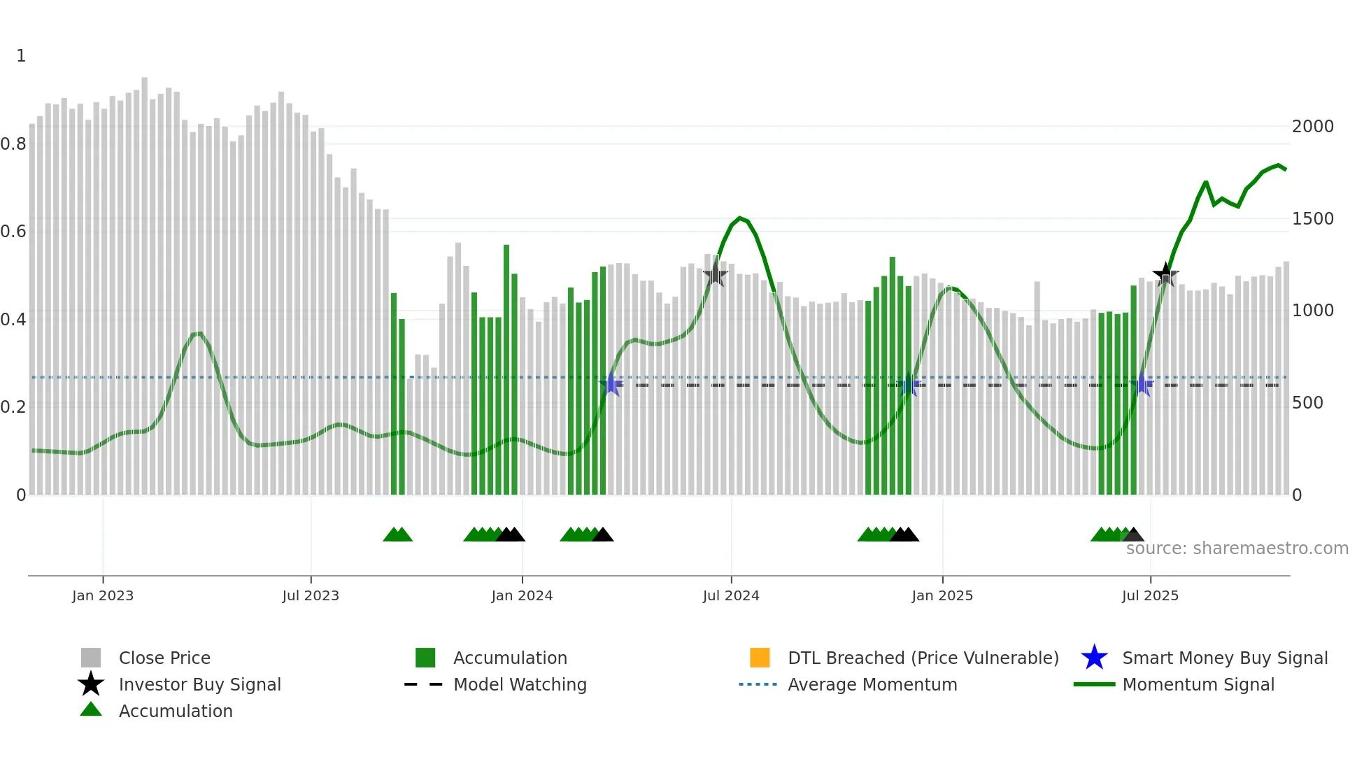 002880 weekly Smart Money chart